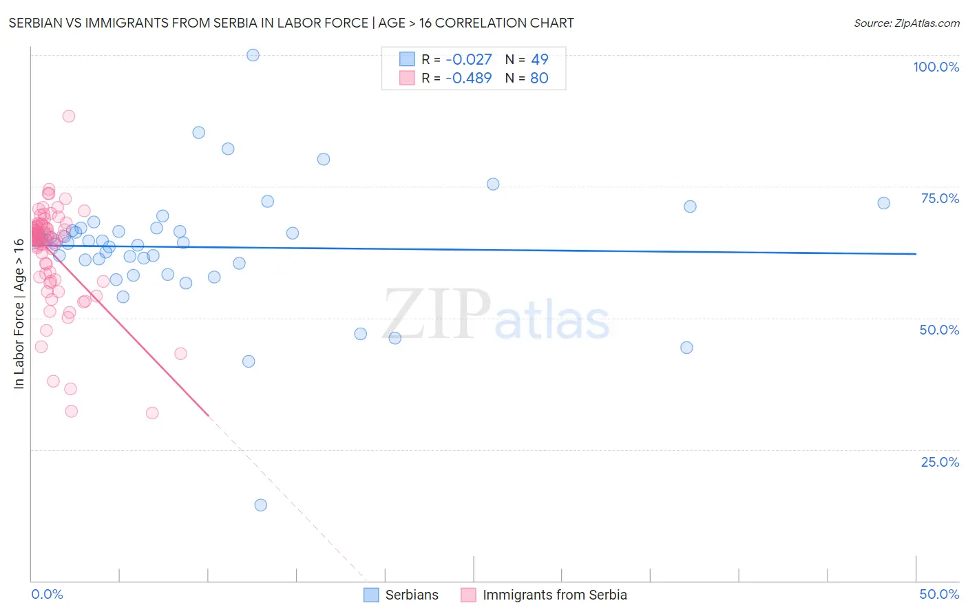Serbian vs Immigrants from Serbia In Labor Force | Age > 16