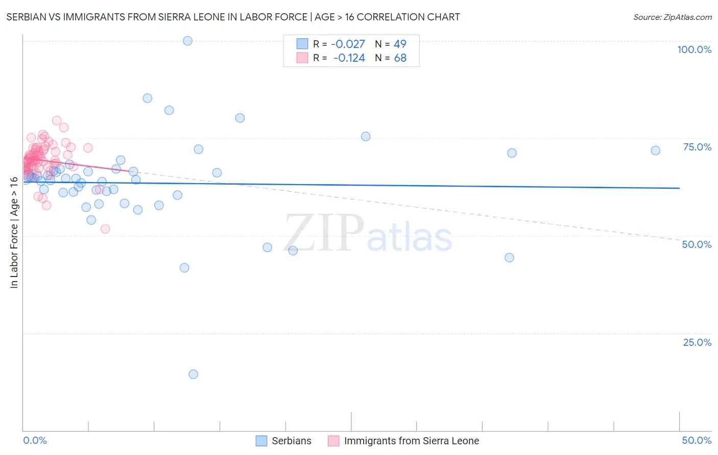 Serbian vs Immigrants from Sierra Leone In Labor Force | Age > 16