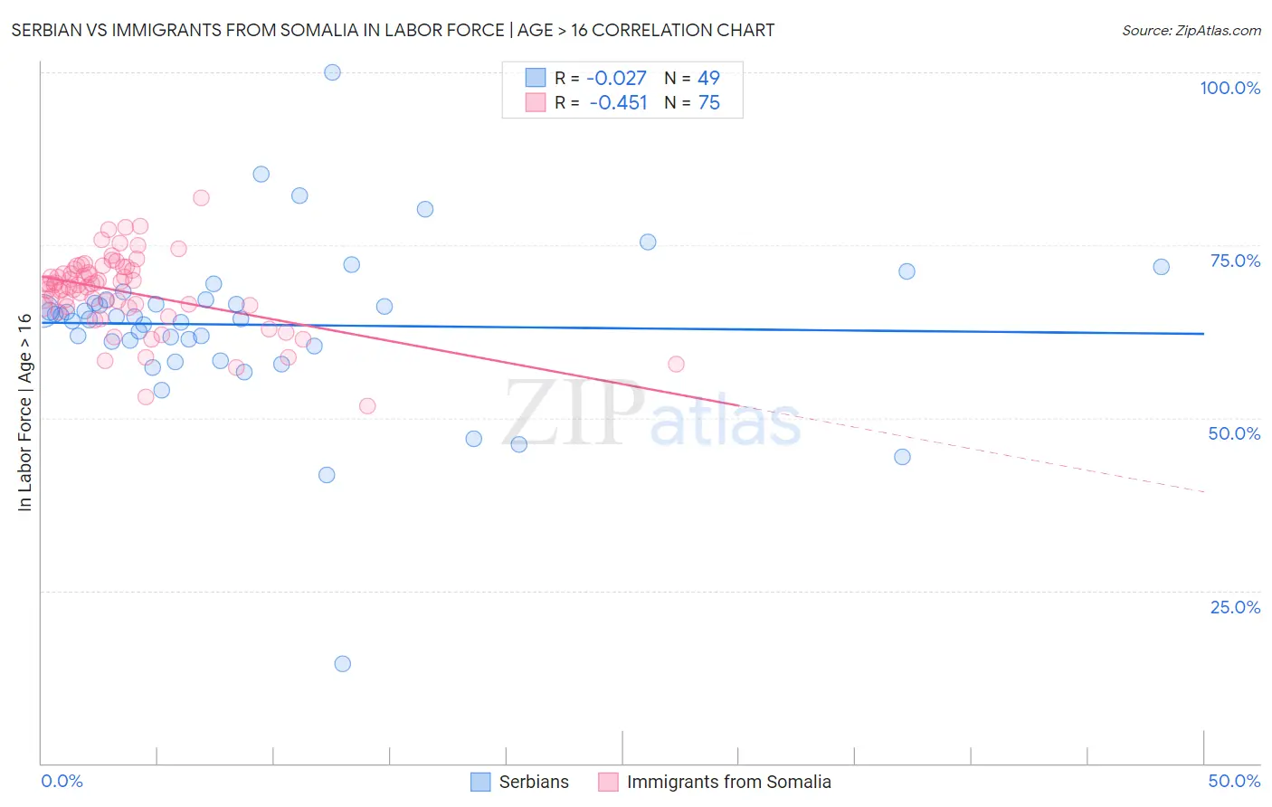 Serbian vs Immigrants from Somalia In Labor Force | Age > 16