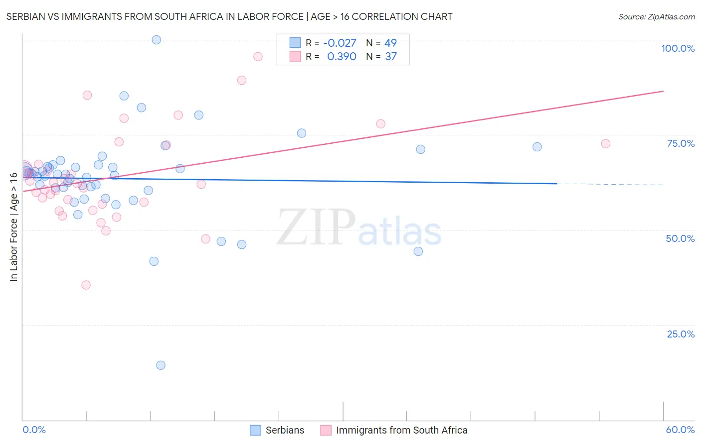 Serbian vs Immigrants from South Africa In Labor Force | Age > 16