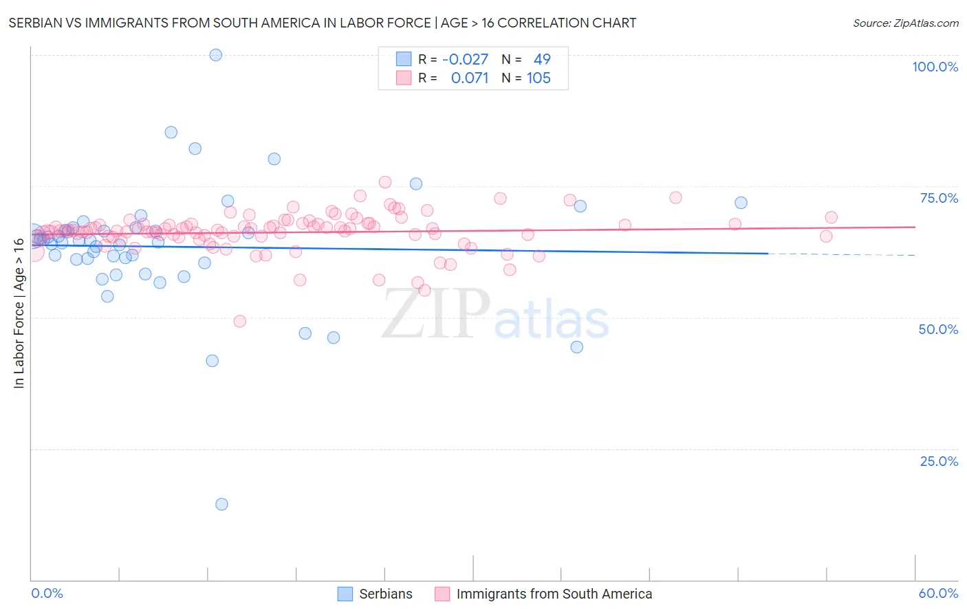 Serbian vs Immigrants from South America In Labor Force | Age > 16