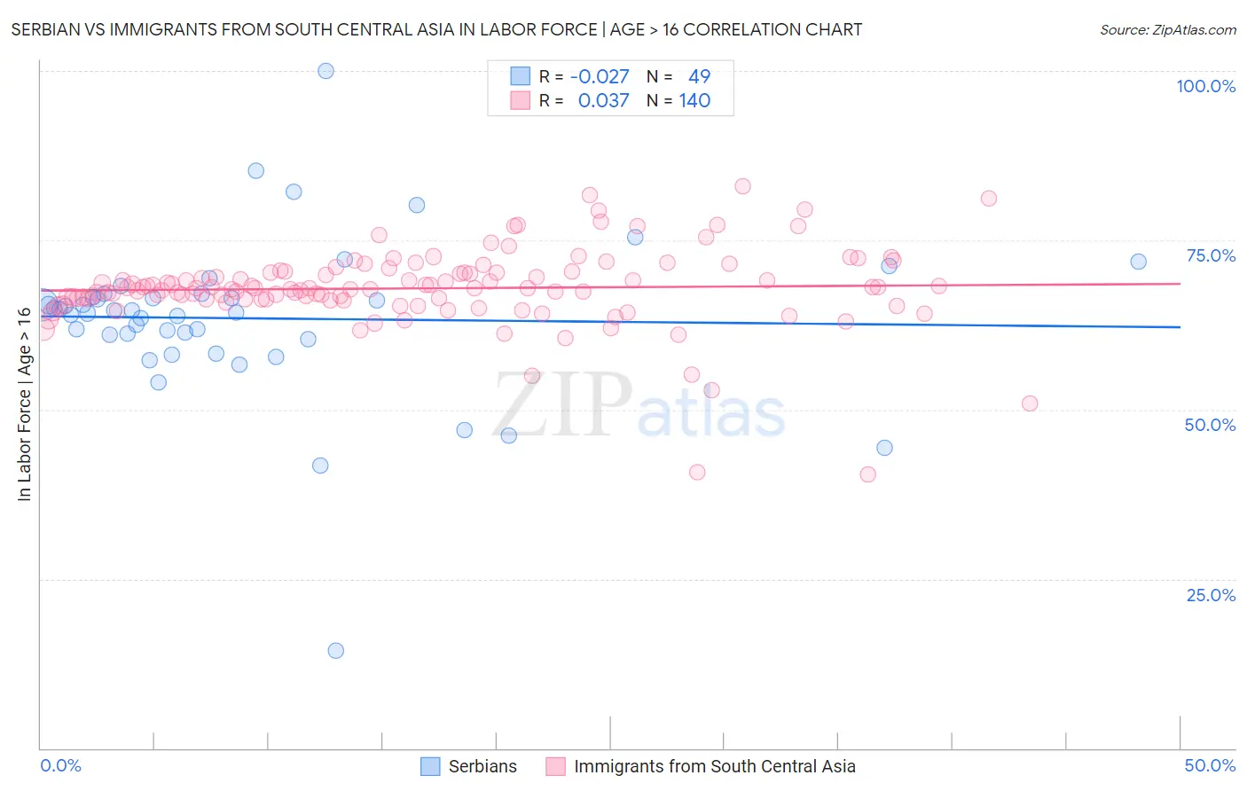 Serbian vs Immigrants from South Central Asia In Labor Force | Age > 16