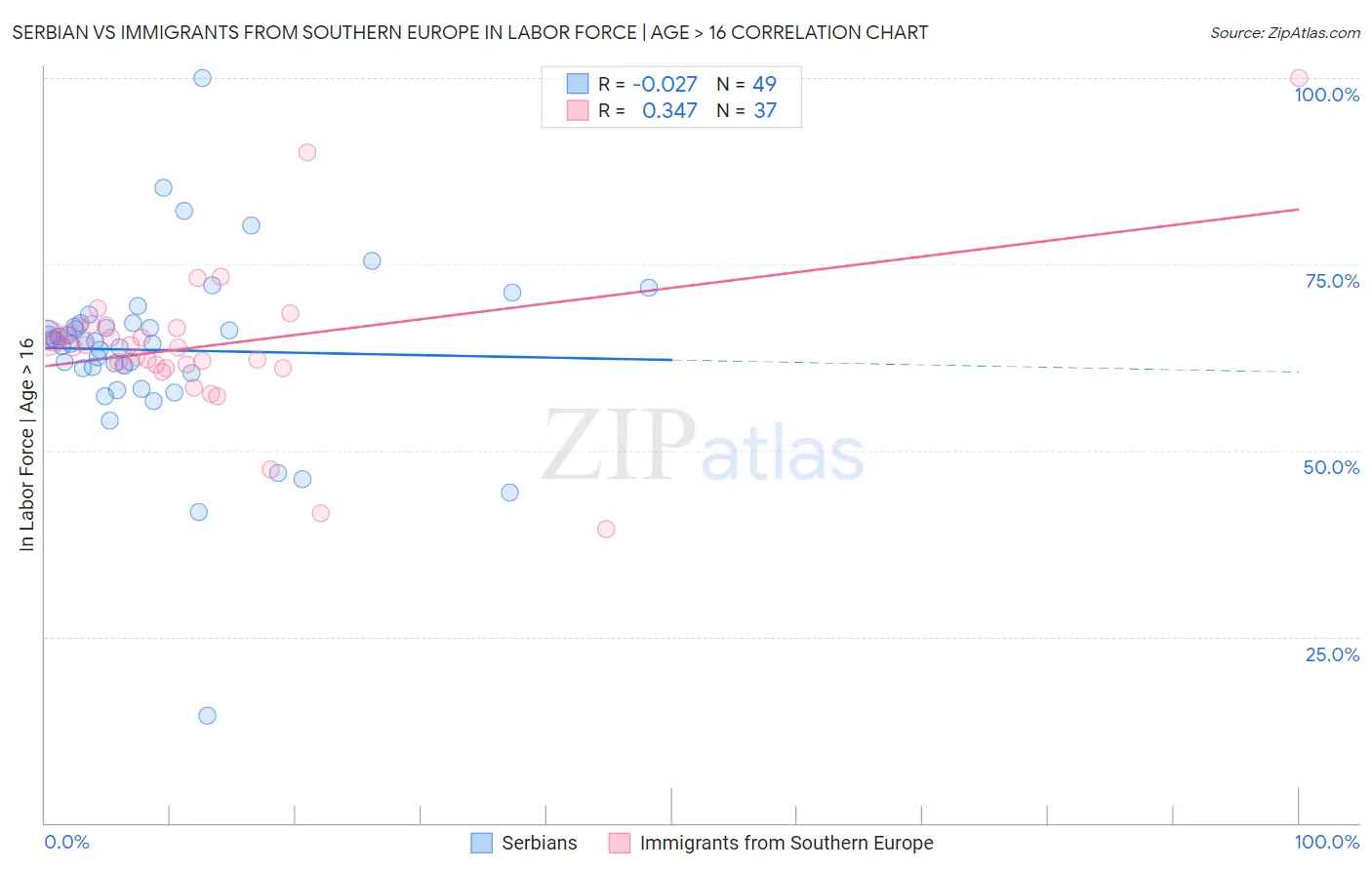 Serbian vs Immigrants from Southern Europe In Labor Force | Age > 16