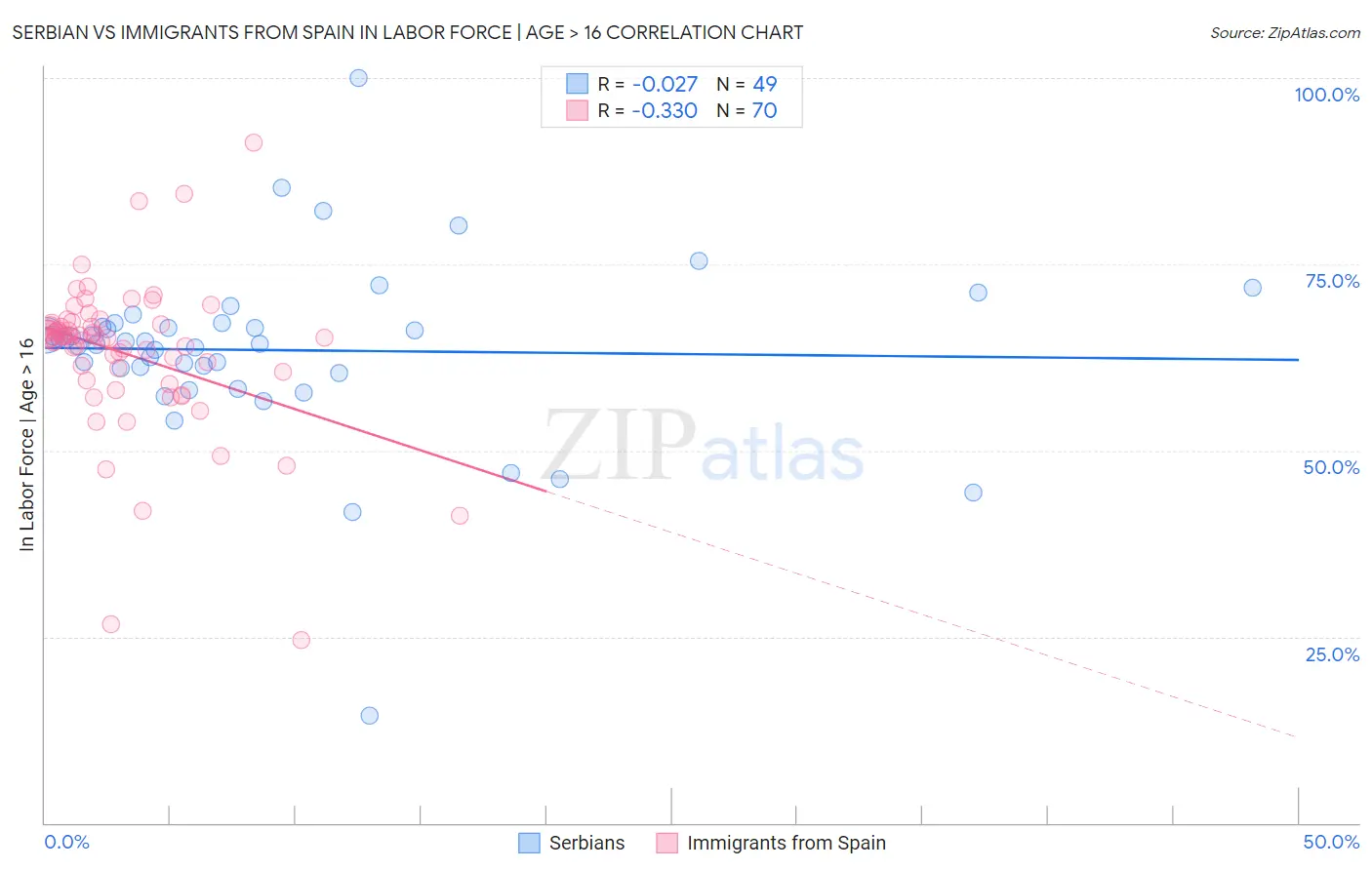 Serbian vs Immigrants from Spain In Labor Force | Age > 16