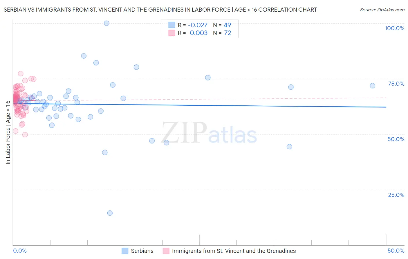 Serbian vs Immigrants from St. Vincent and the Grenadines In Labor Force | Age > 16