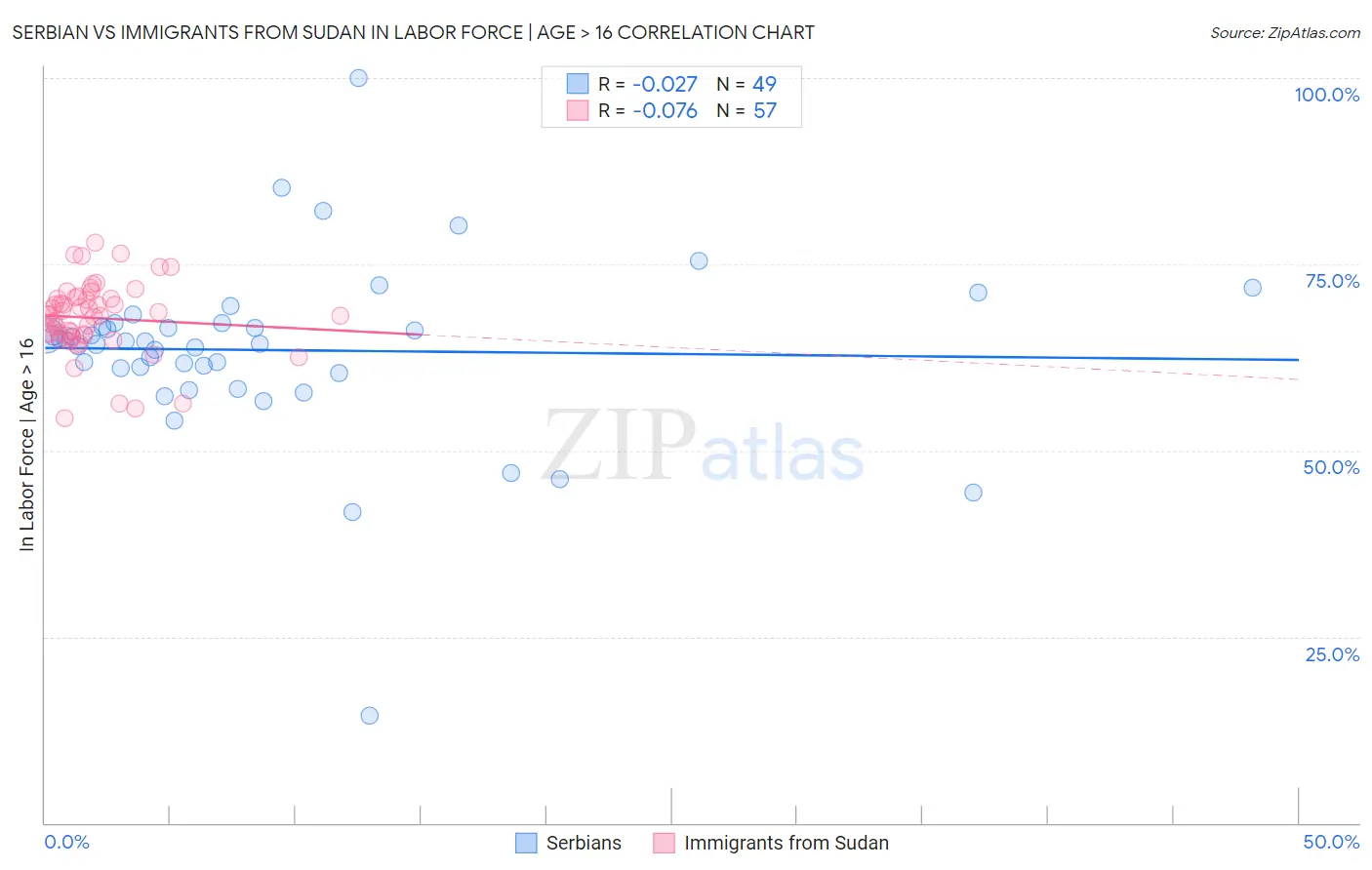 Serbian vs Immigrants from Sudan In Labor Force | Age > 16