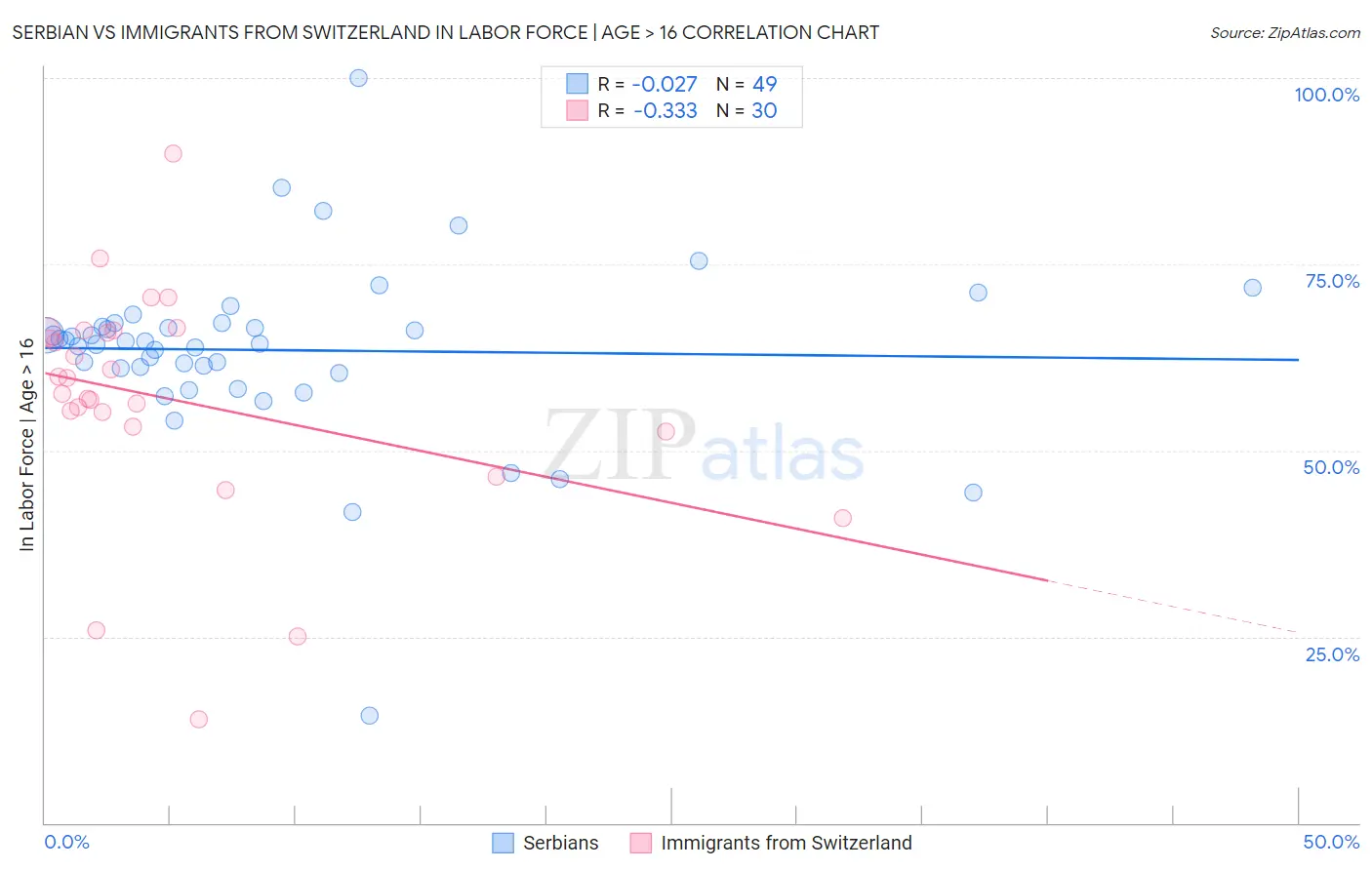 Serbian vs Immigrants from Switzerland In Labor Force | Age > 16