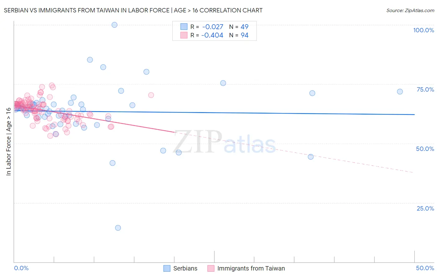 Serbian vs Immigrants from Taiwan In Labor Force | Age > 16