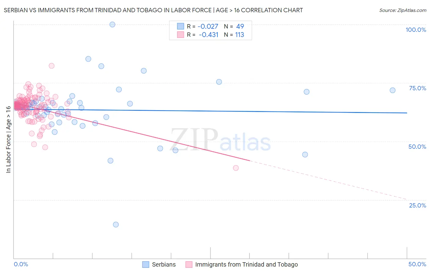 Serbian vs Immigrants from Trinidad and Tobago In Labor Force | Age > 16