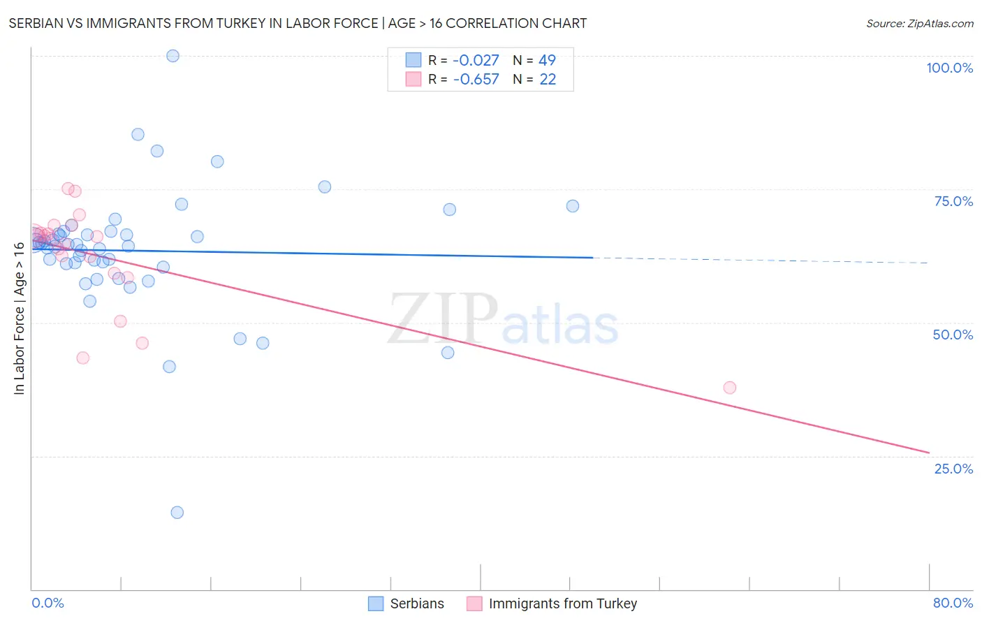 Serbian vs Immigrants from Turkey In Labor Force | Age > 16