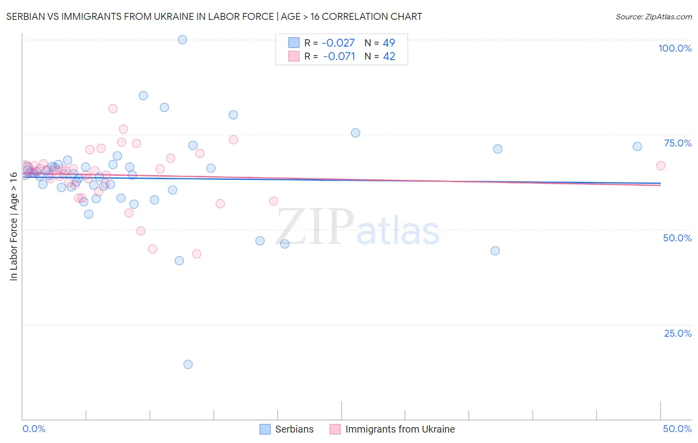 Serbian vs Immigrants from Ukraine In Labor Force | Age > 16