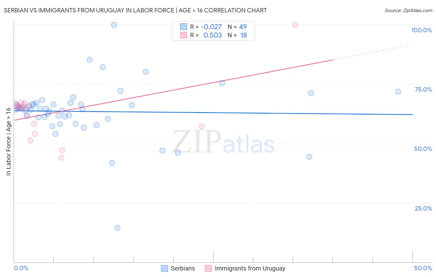 Serbian vs Immigrants from Uruguay In Labor Force | Age > 16