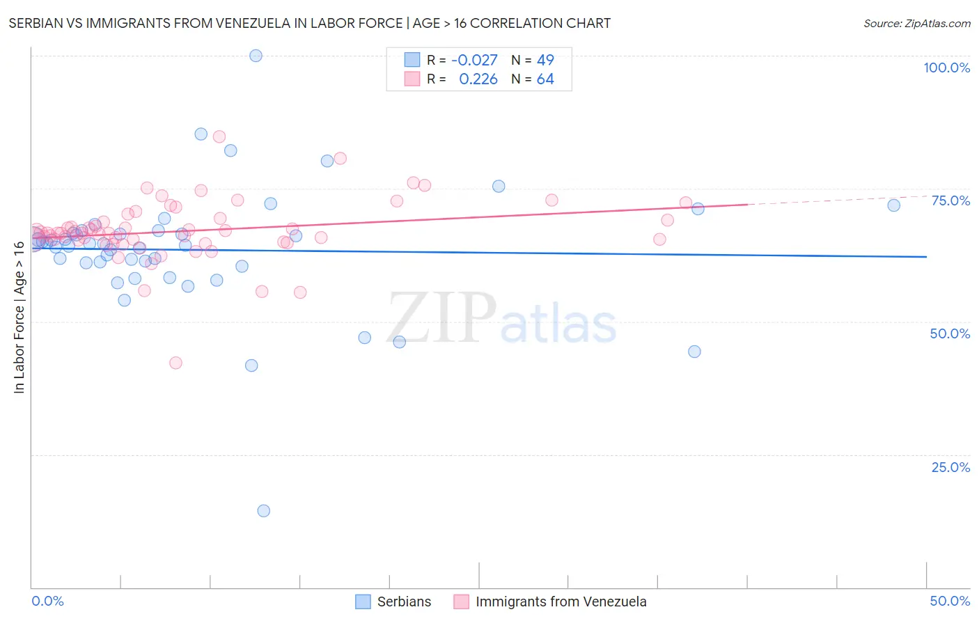 Serbian vs Immigrants from Venezuela In Labor Force | Age > 16