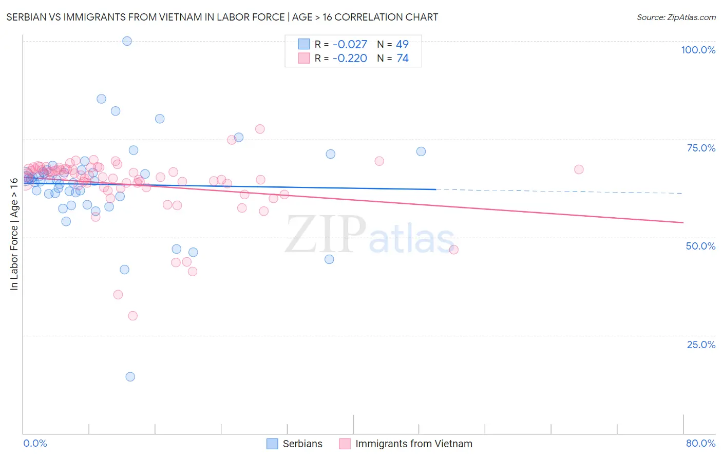 Serbian vs Immigrants from Vietnam In Labor Force | Age > 16