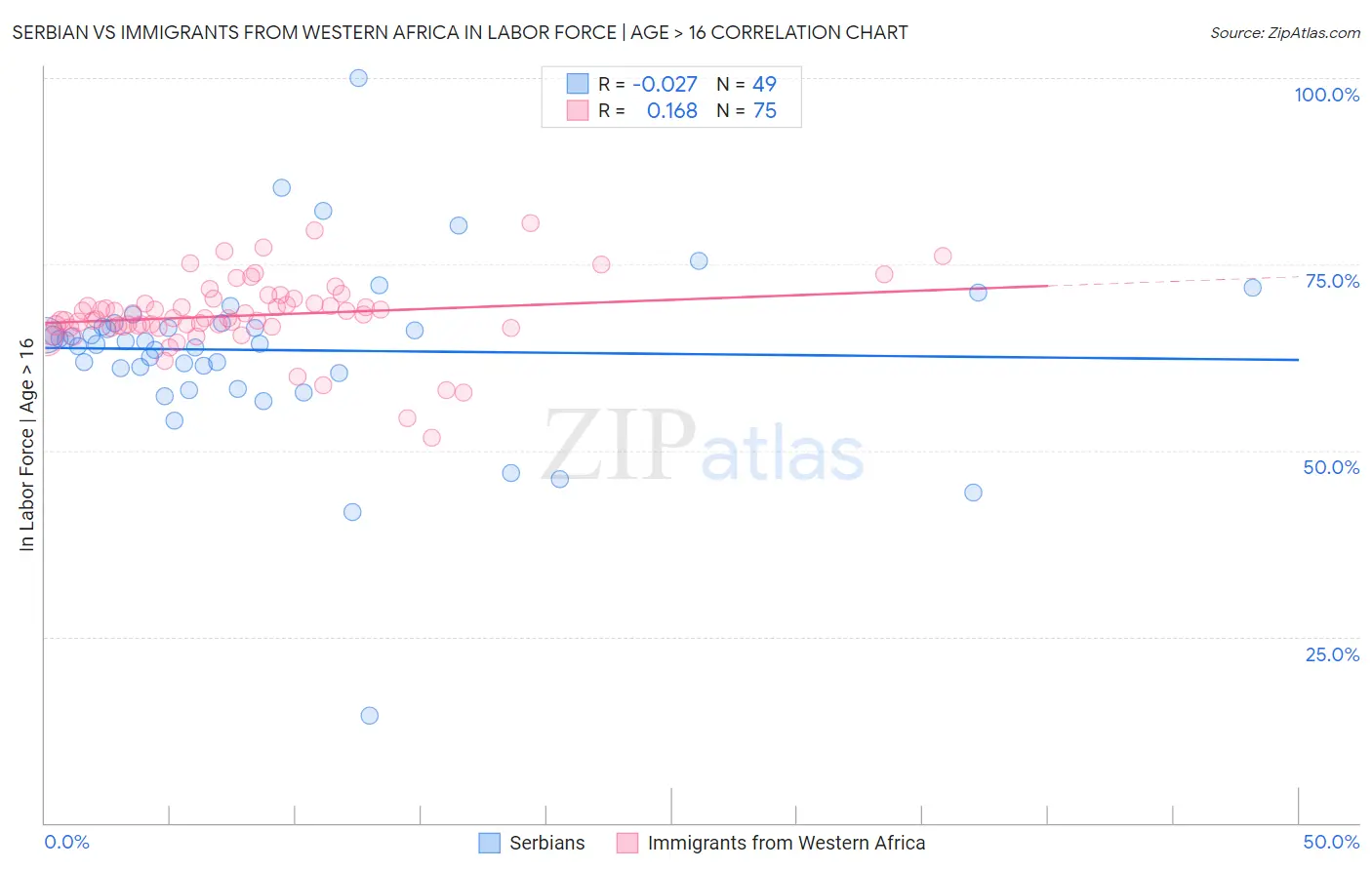 Serbian vs Immigrants from Western Africa In Labor Force | Age > 16