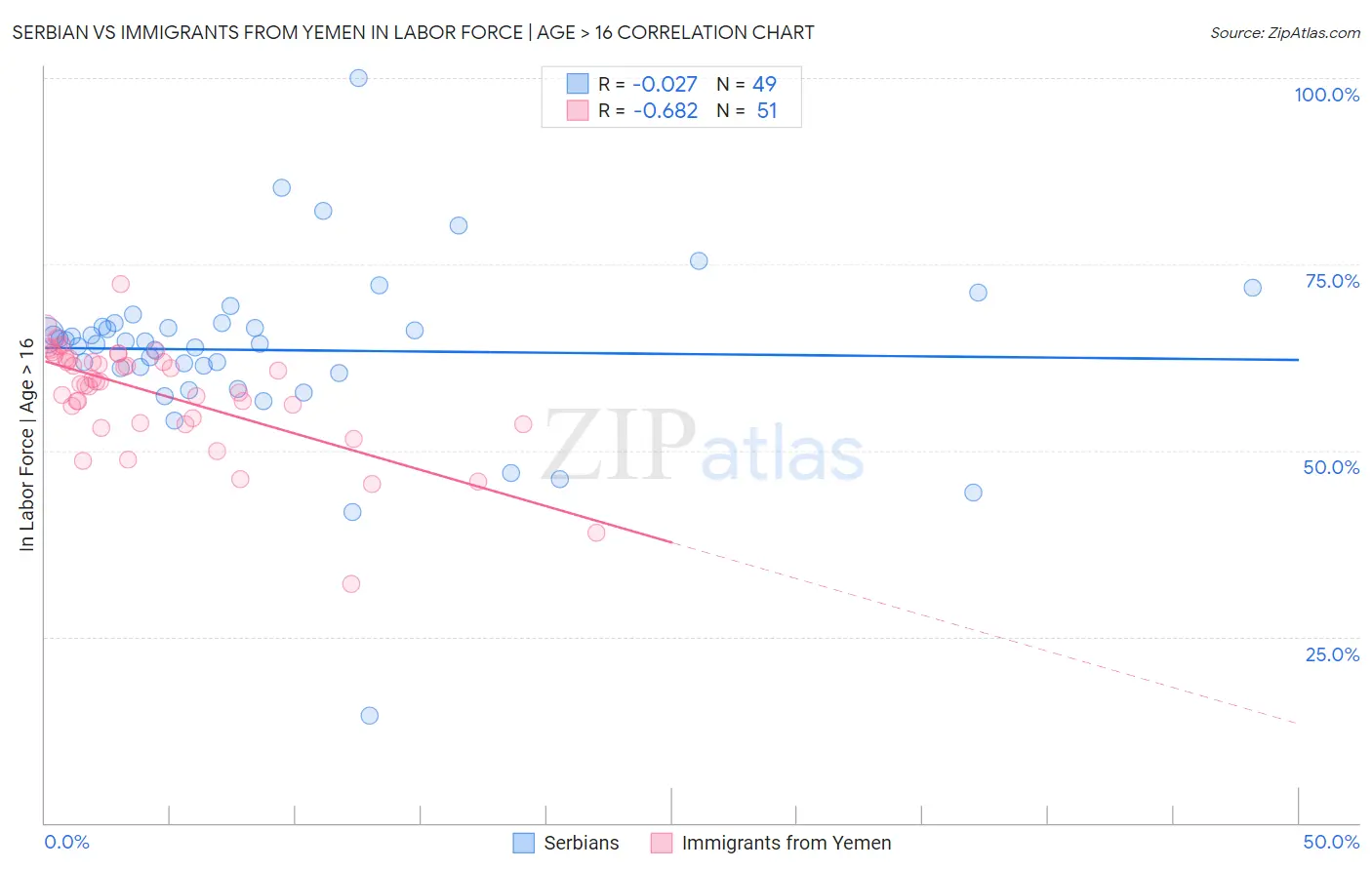 Serbian vs Immigrants from Yemen In Labor Force | Age > 16