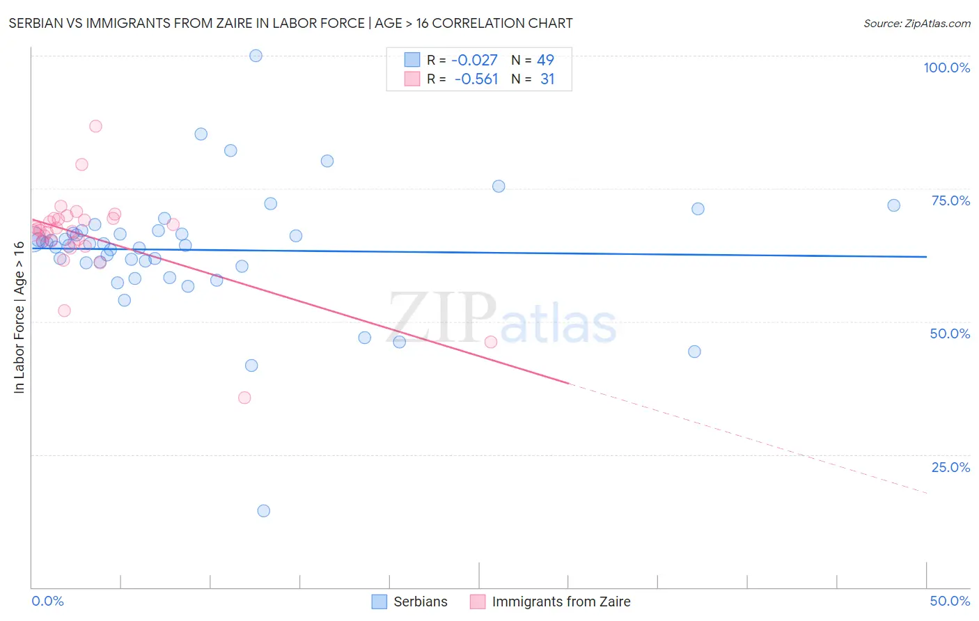 Serbian vs Immigrants from Zaire In Labor Force | Age > 16