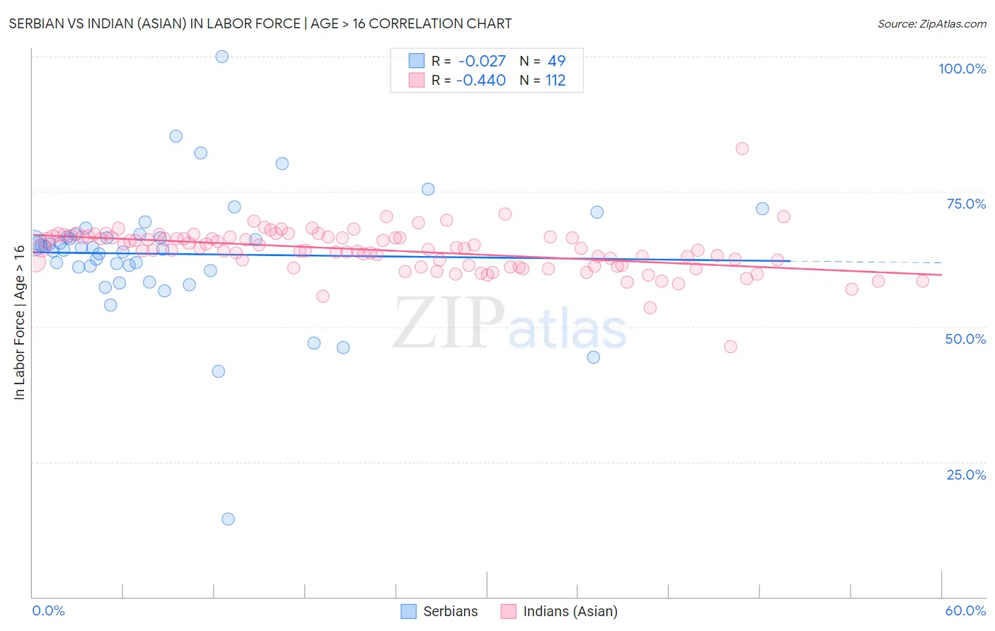 Serbian vs Indian (Asian) In Labor Force | Age > 16