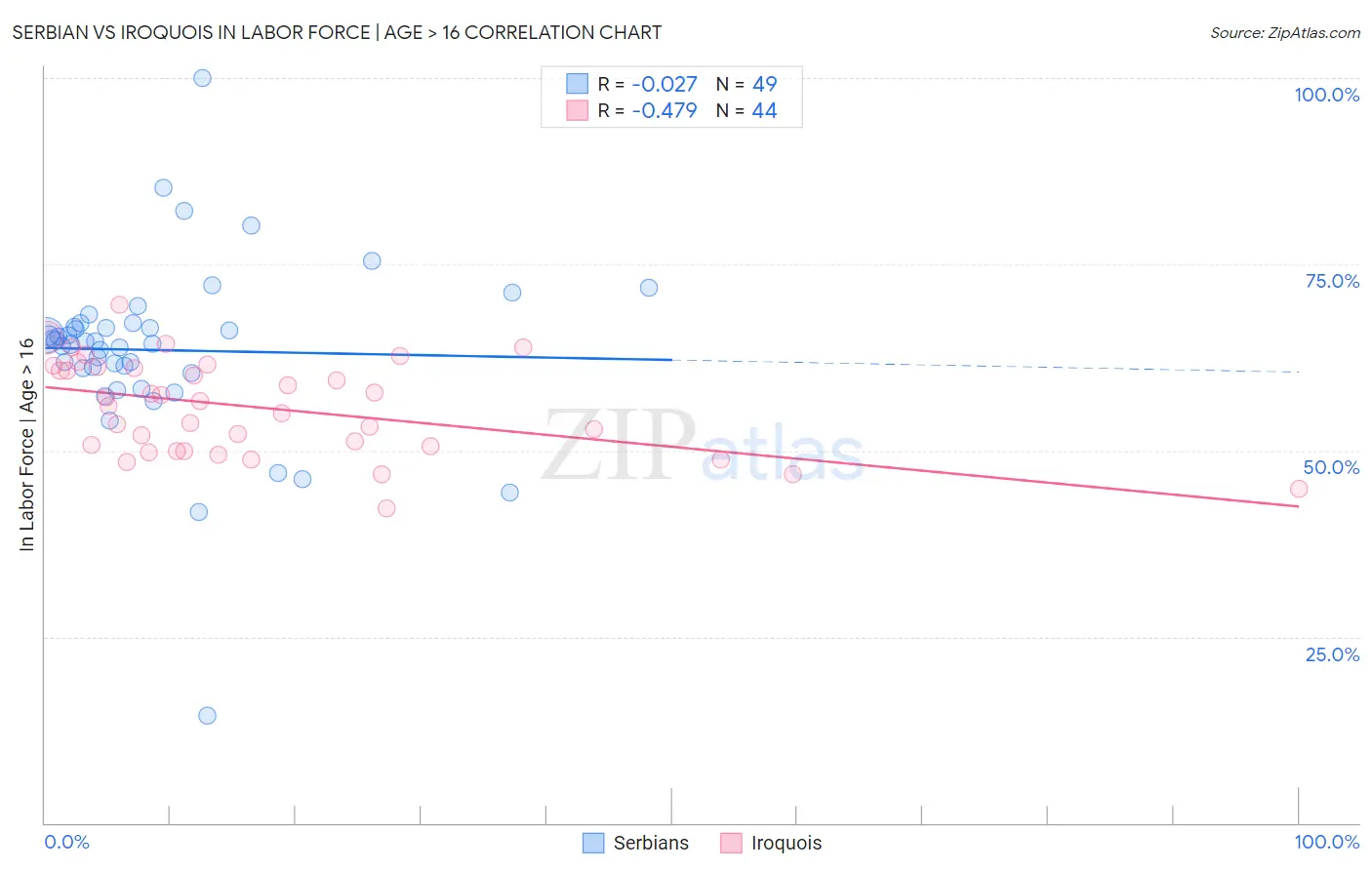 Serbian vs Iroquois In Labor Force | Age > 16