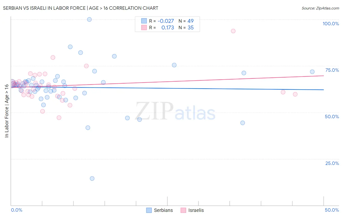 Serbian vs Israeli In Labor Force | Age > 16