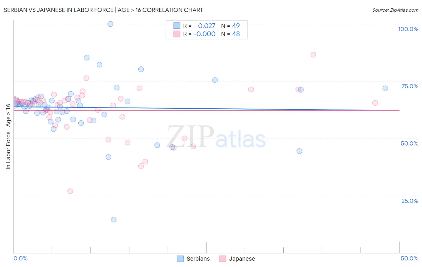 Serbian vs Japanese In Labor Force | Age > 16