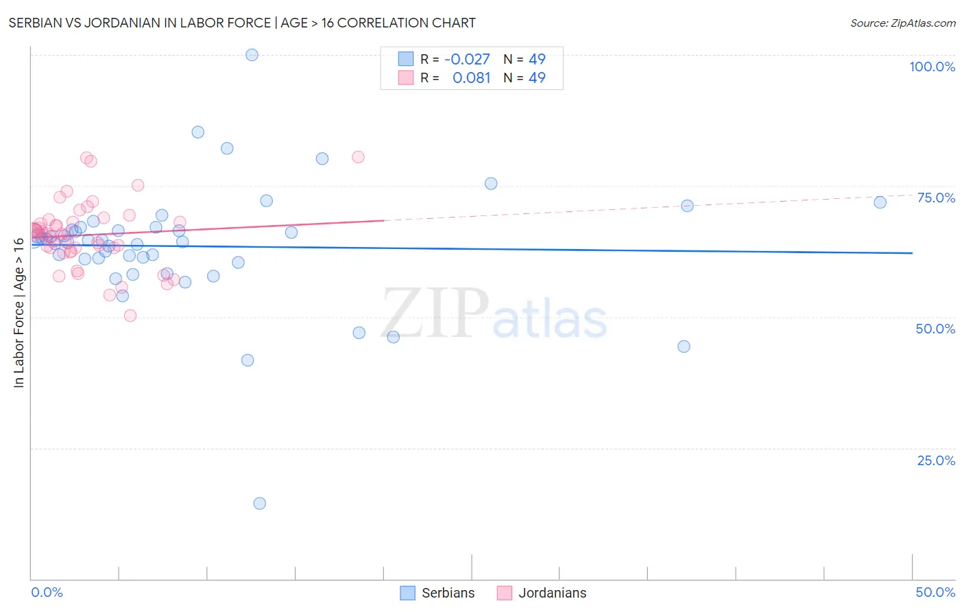 Serbian vs Jordanian In Labor Force | Age > 16