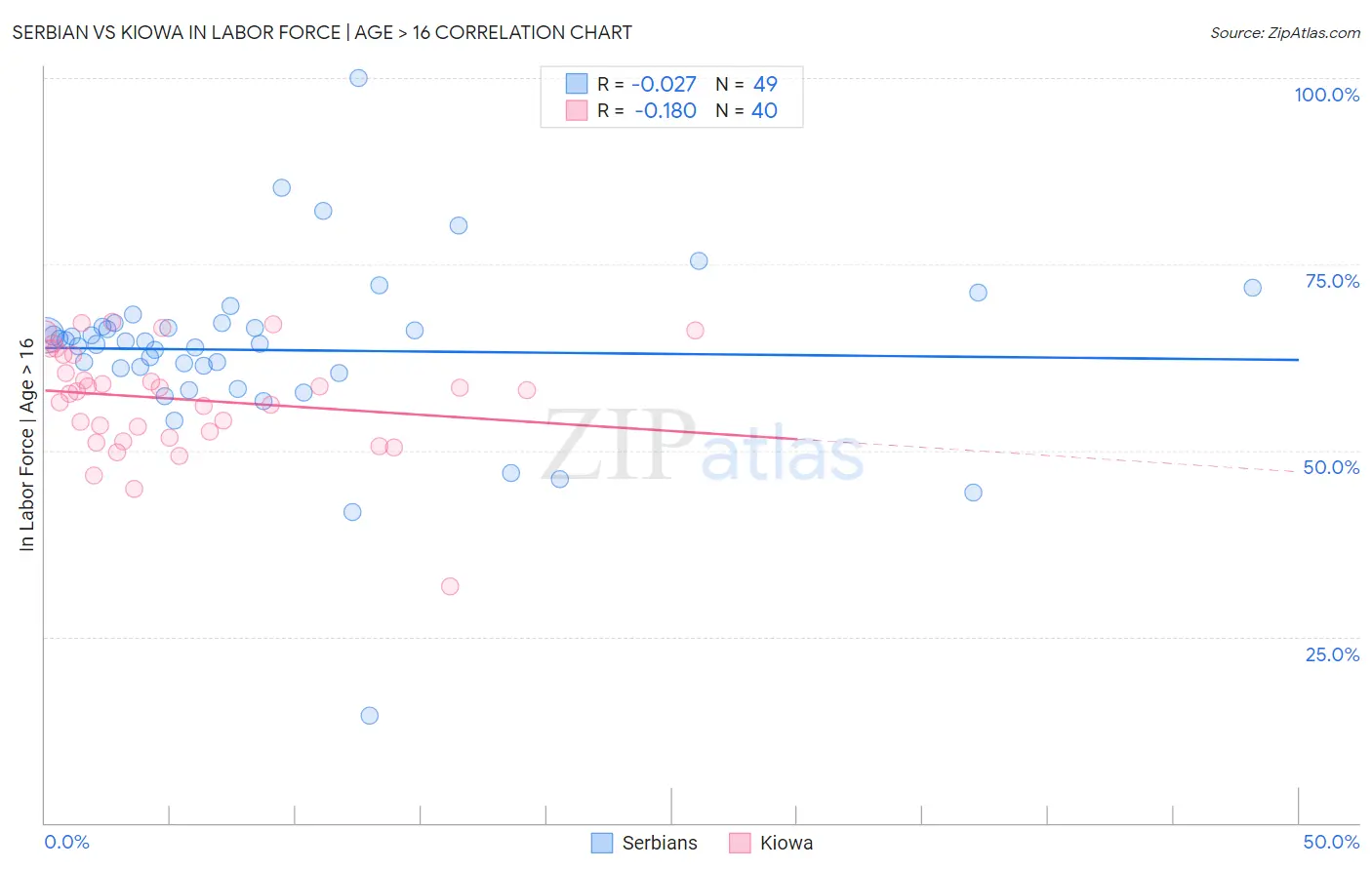 Serbian vs Kiowa In Labor Force | Age > 16