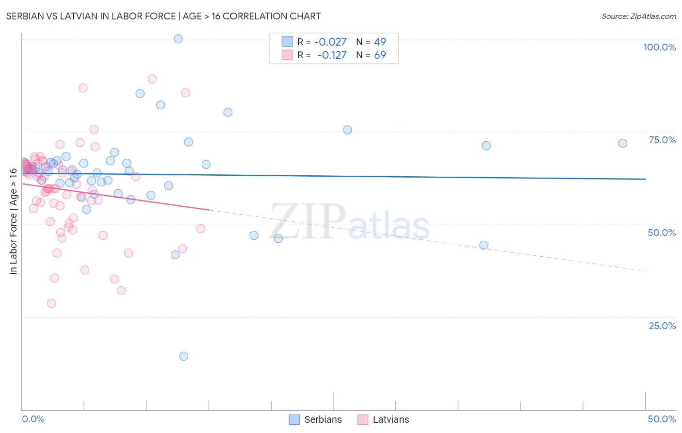 Serbian vs Latvian In Labor Force | Age > 16