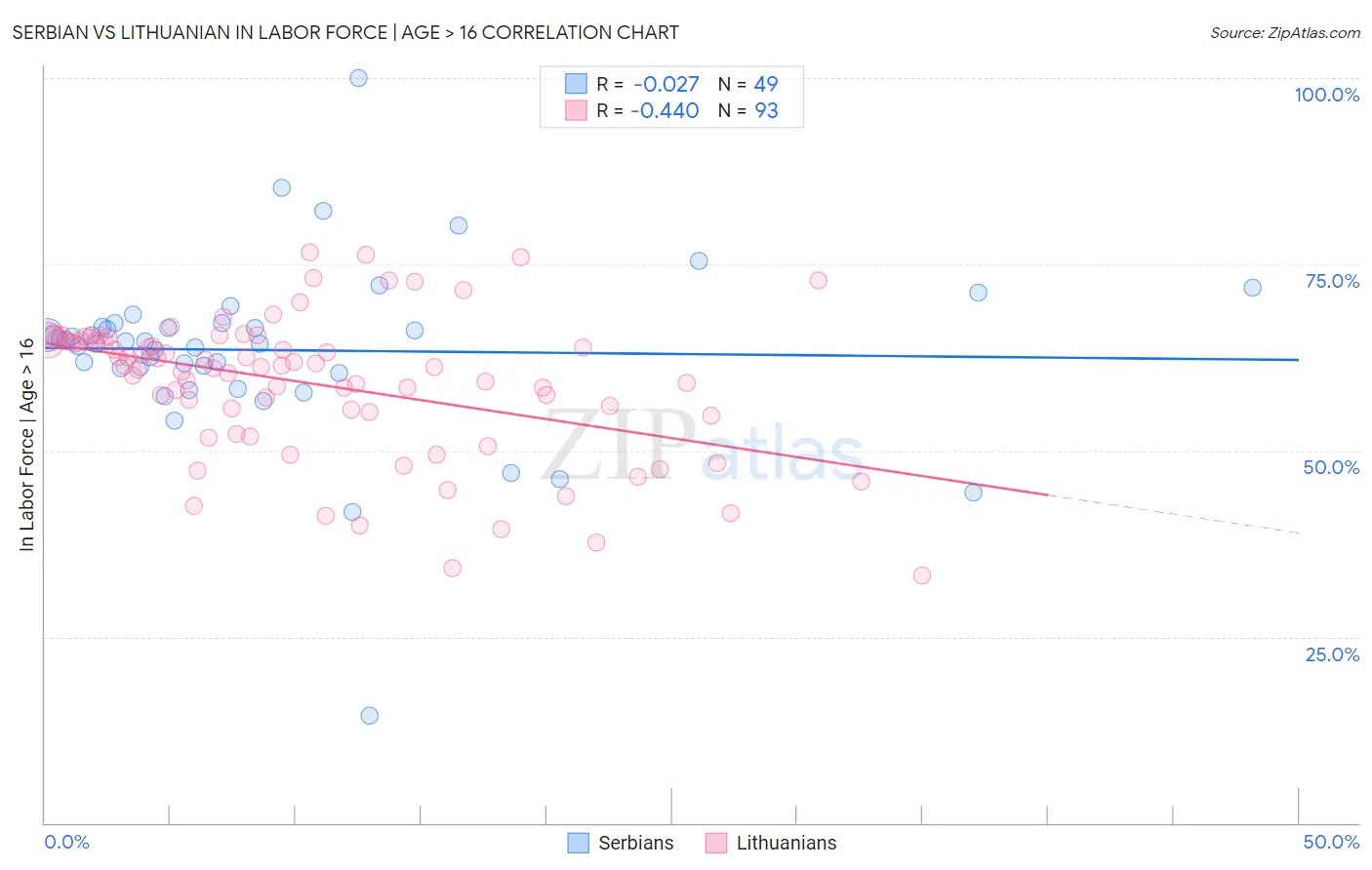 Serbian vs Lithuanian In Labor Force | Age > 16