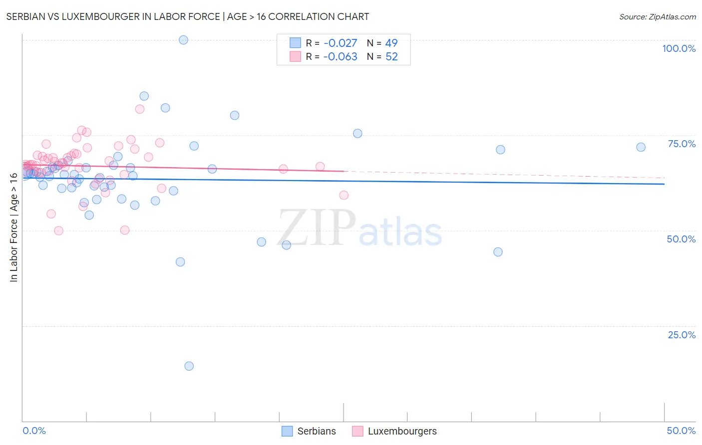 Serbian vs Luxembourger In Labor Force | Age > 16