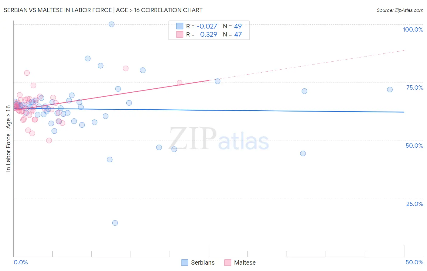 Serbian vs Maltese In Labor Force | Age > 16