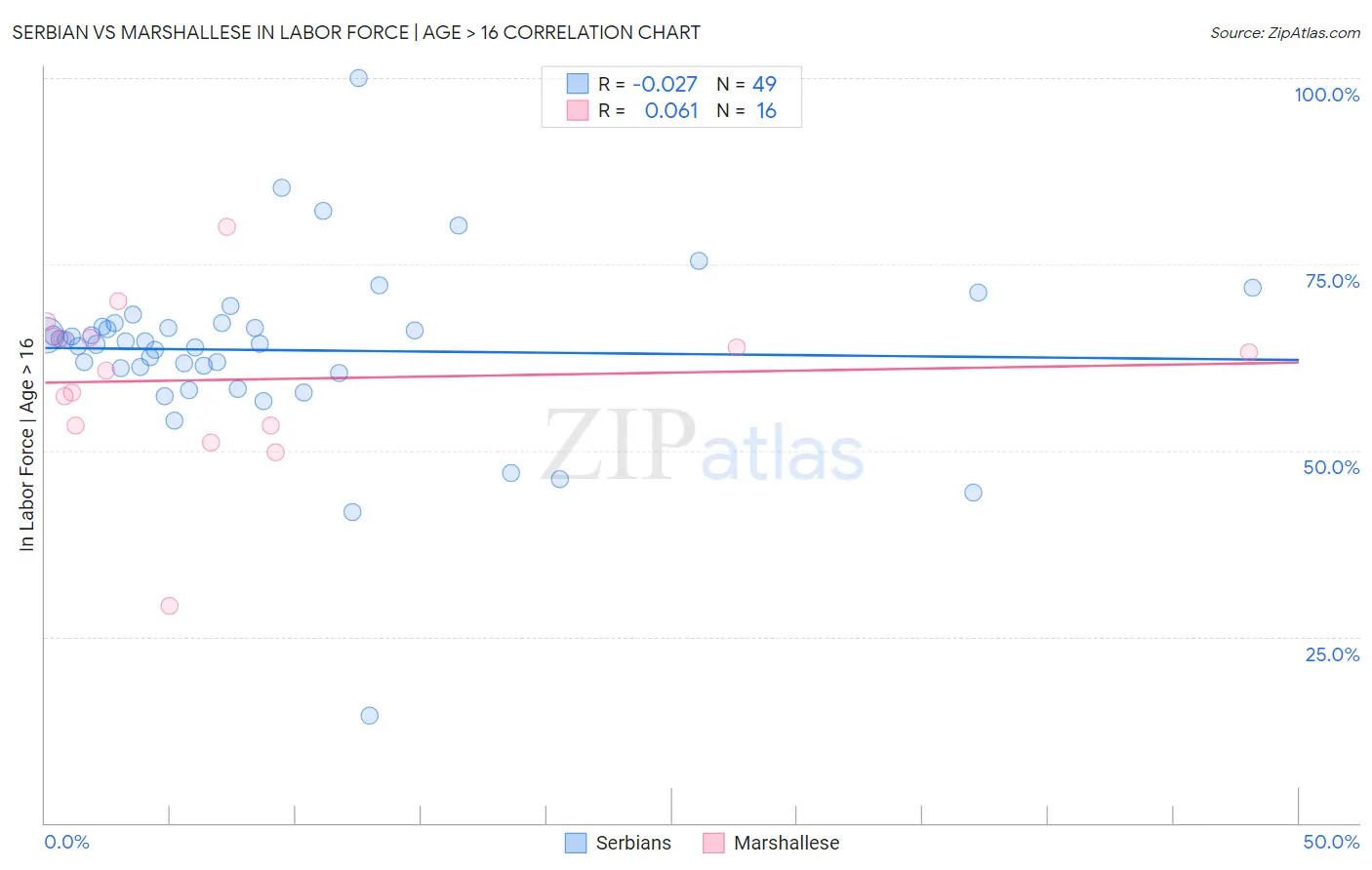 Serbian vs Marshallese In Labor Force | Age > 16