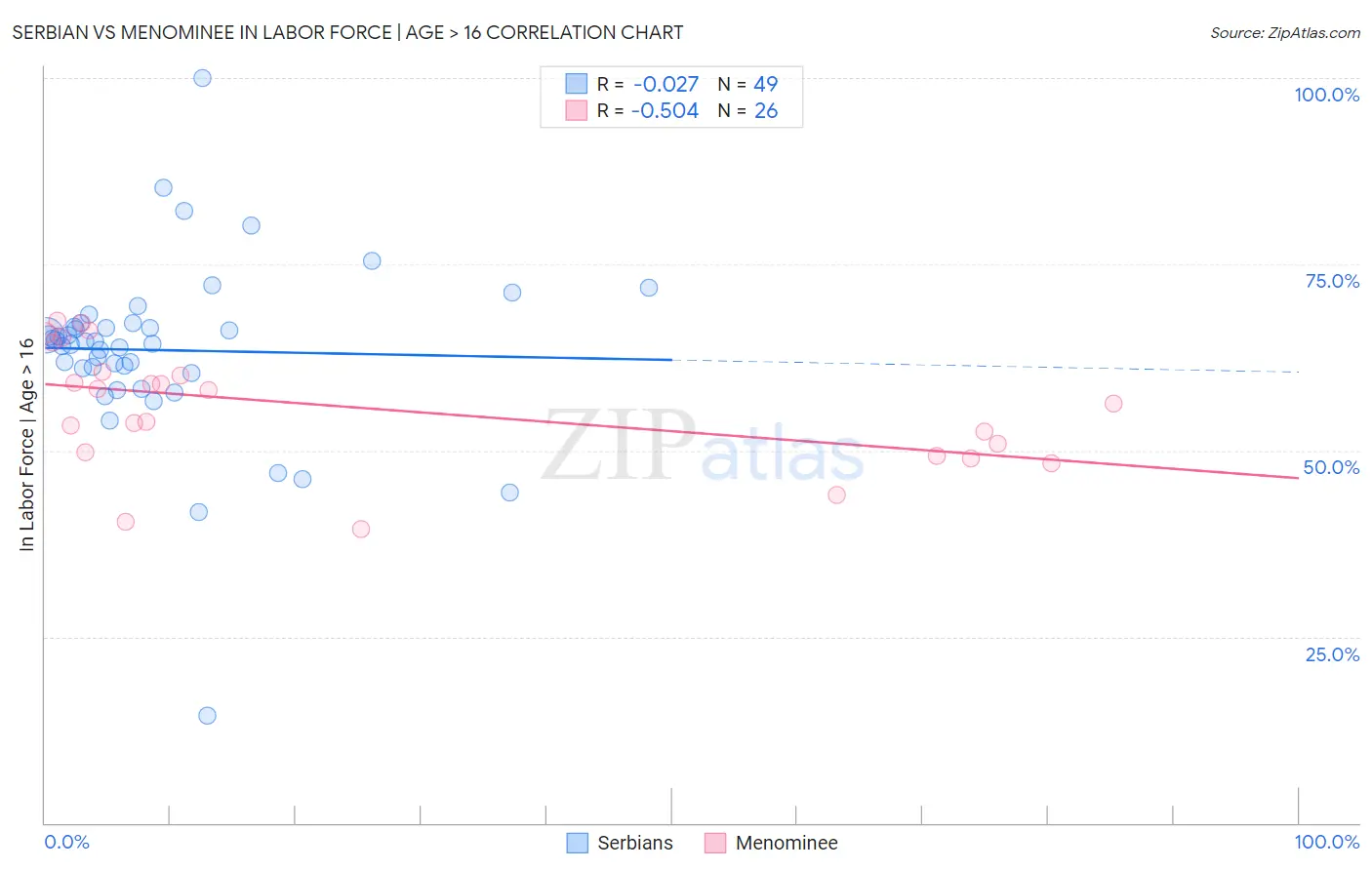 Serbian vs Menominee In Labor Force | Age > 16