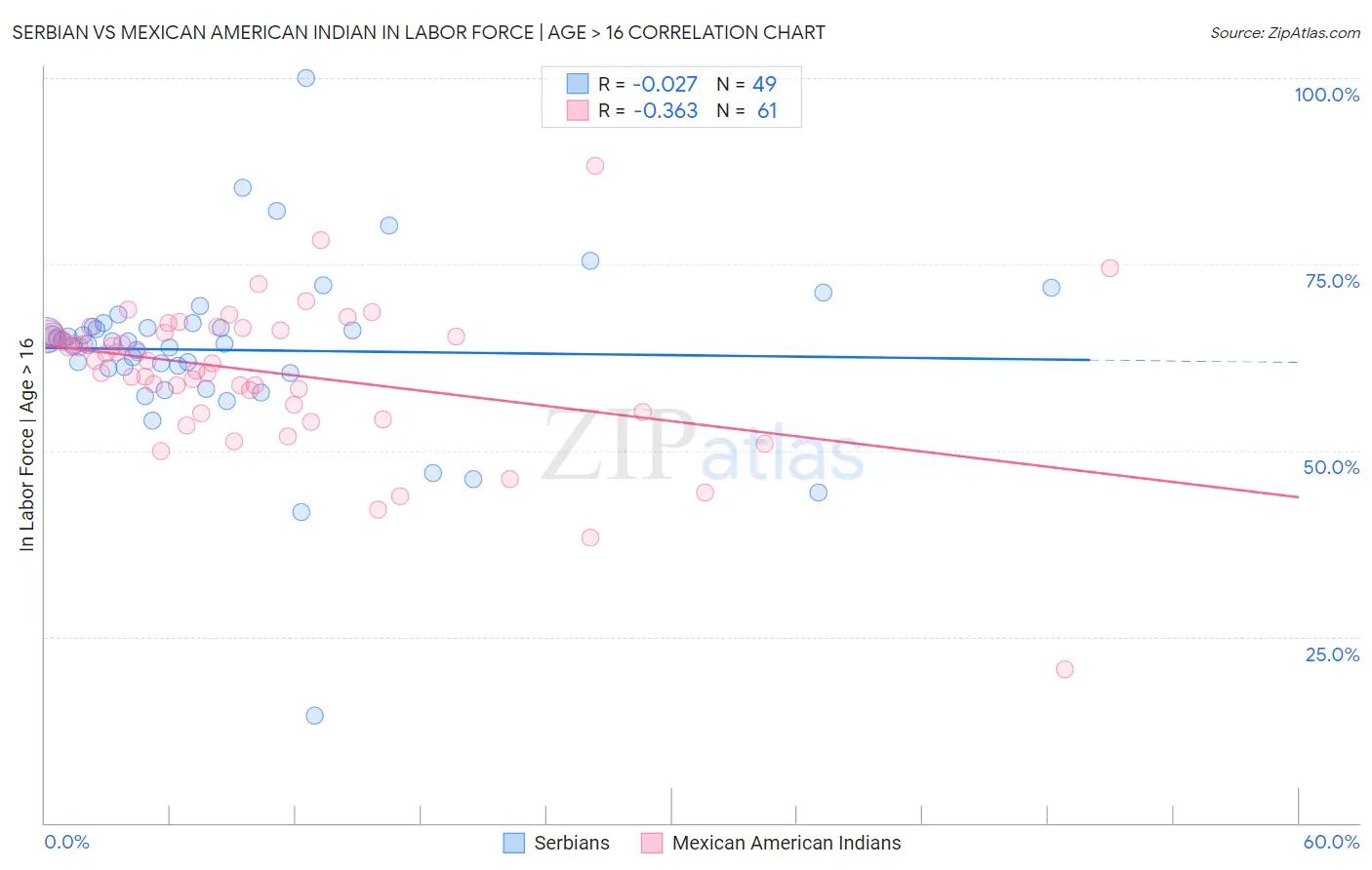 Serbian vs Mexican American Indian In Labor Force | Age > 16