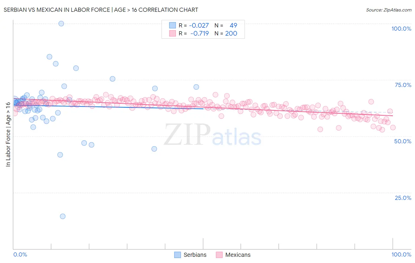 Serbian vs Mexican In Labor Force | Age > 16