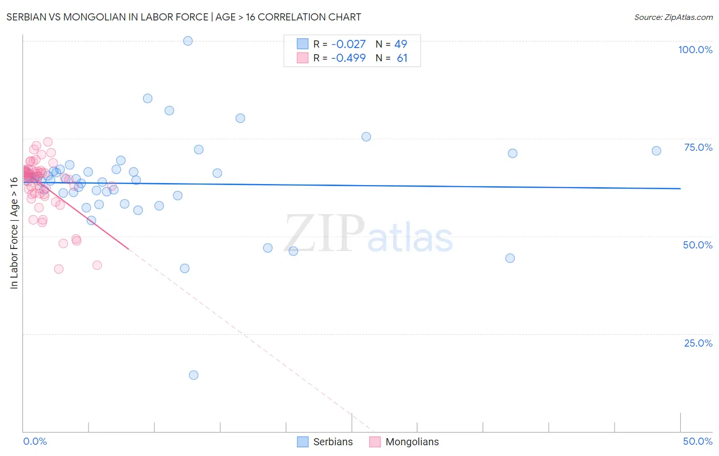 Serbian vs Mongolian In Labor Force | Age > 16