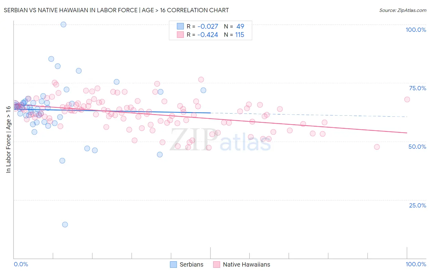 Serbian vs Native Hawaiian In Labor Force | Age > 16