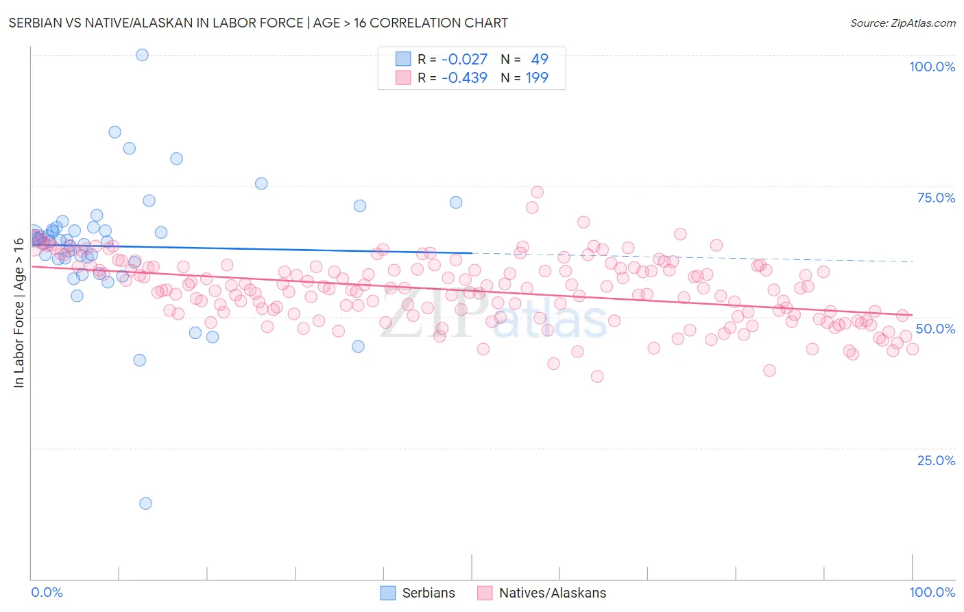 Serbian vs Native/Alaskan In Labor Force | Age > 16