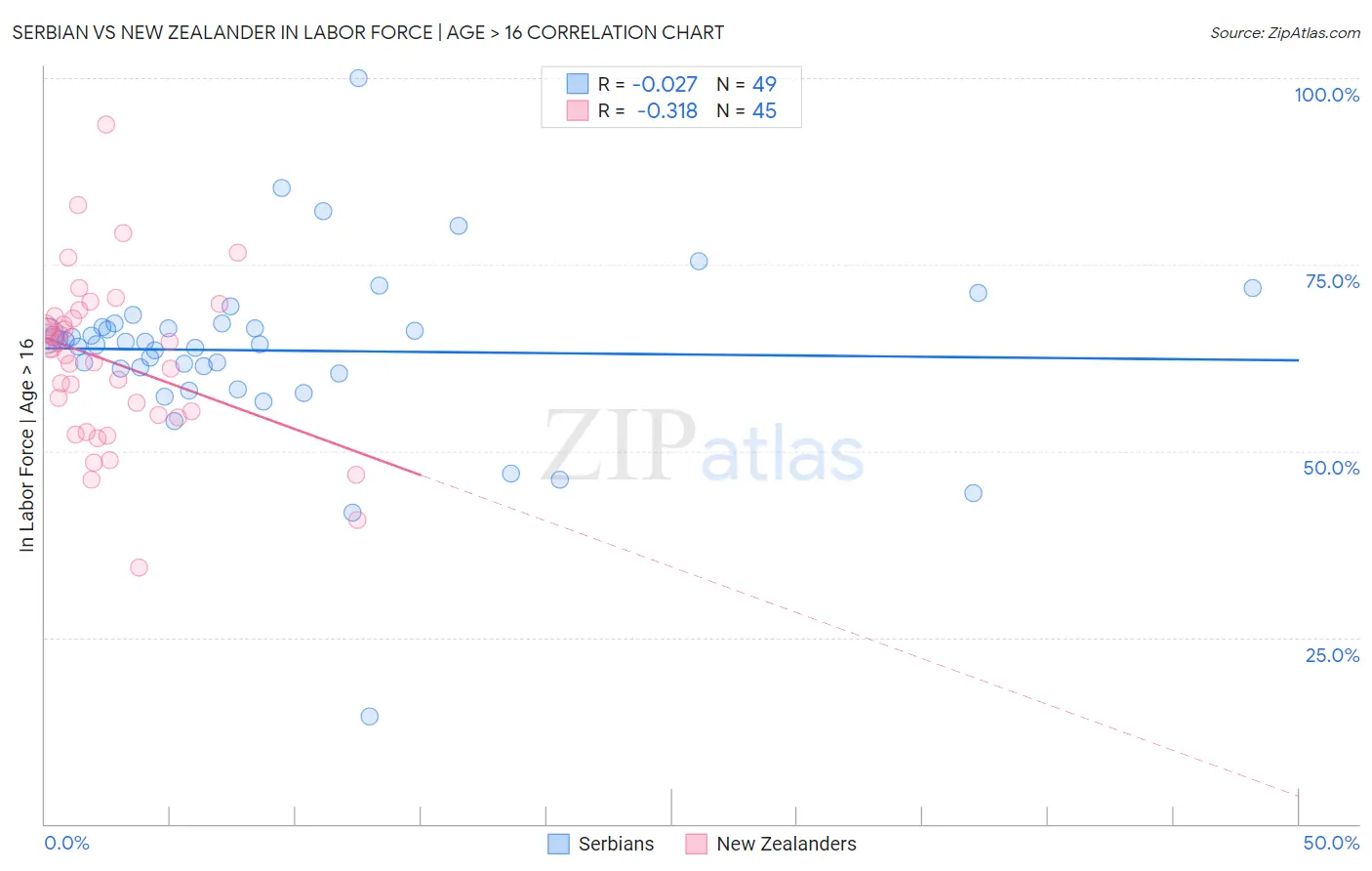Serbian vs New Zealander In Labor Force | Age > 16