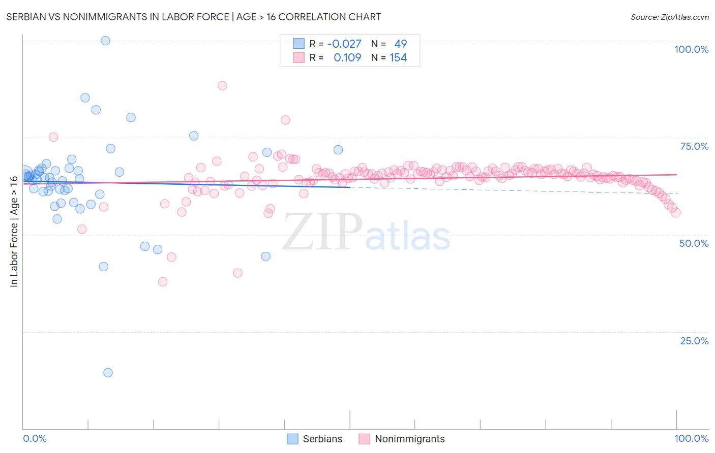 Serbian vs Nonimmigrants In Labor Force | Age > 16