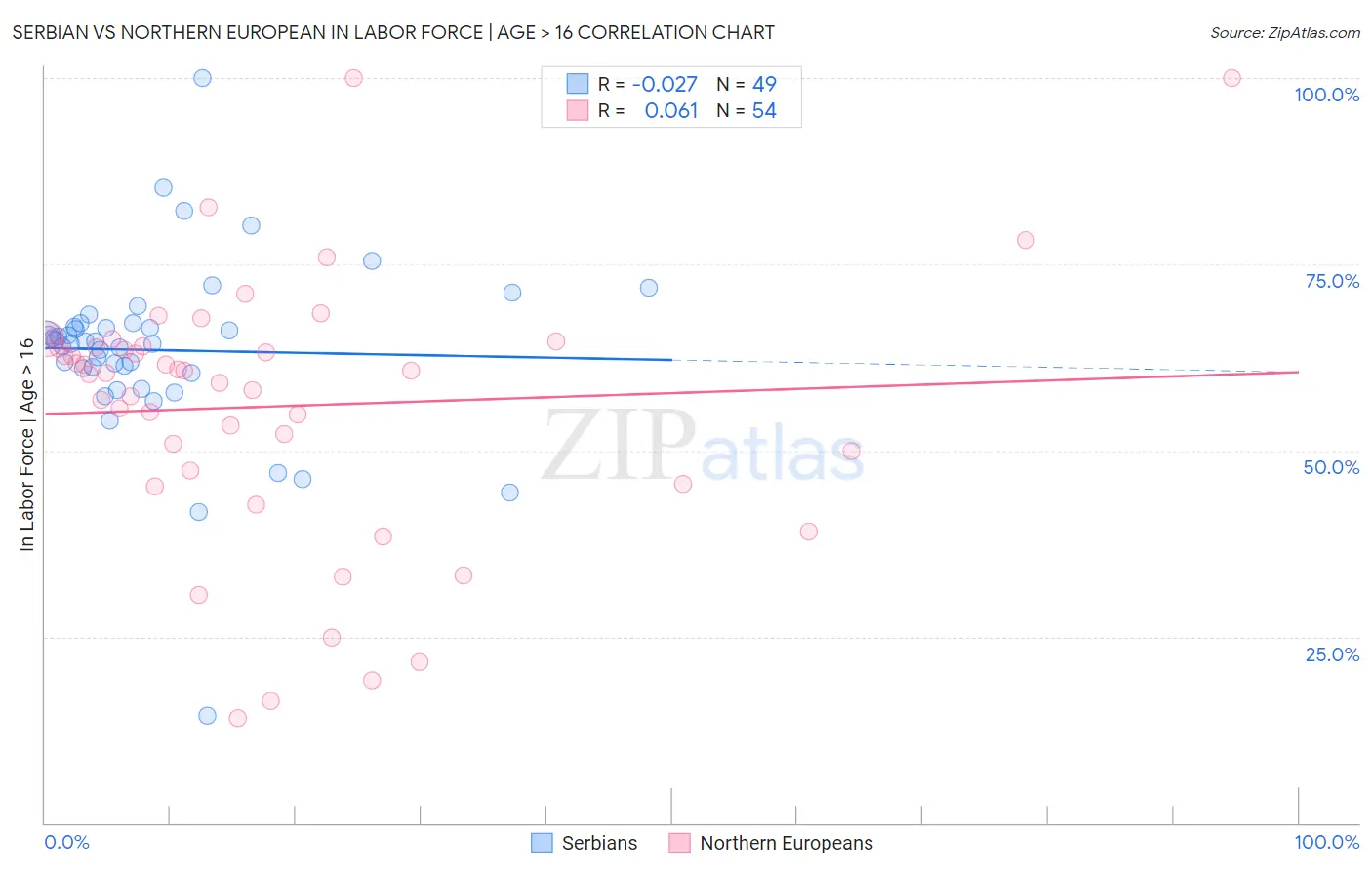 Serbian vs Northern European In Labor Force | Age > 16