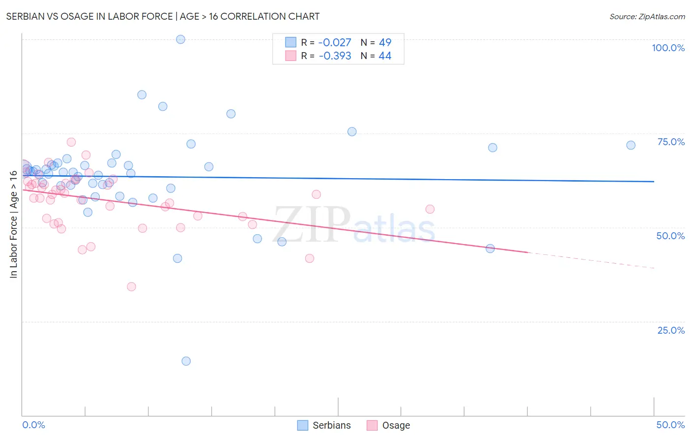 Serbian vs Osage In Labor Force | Age > 16