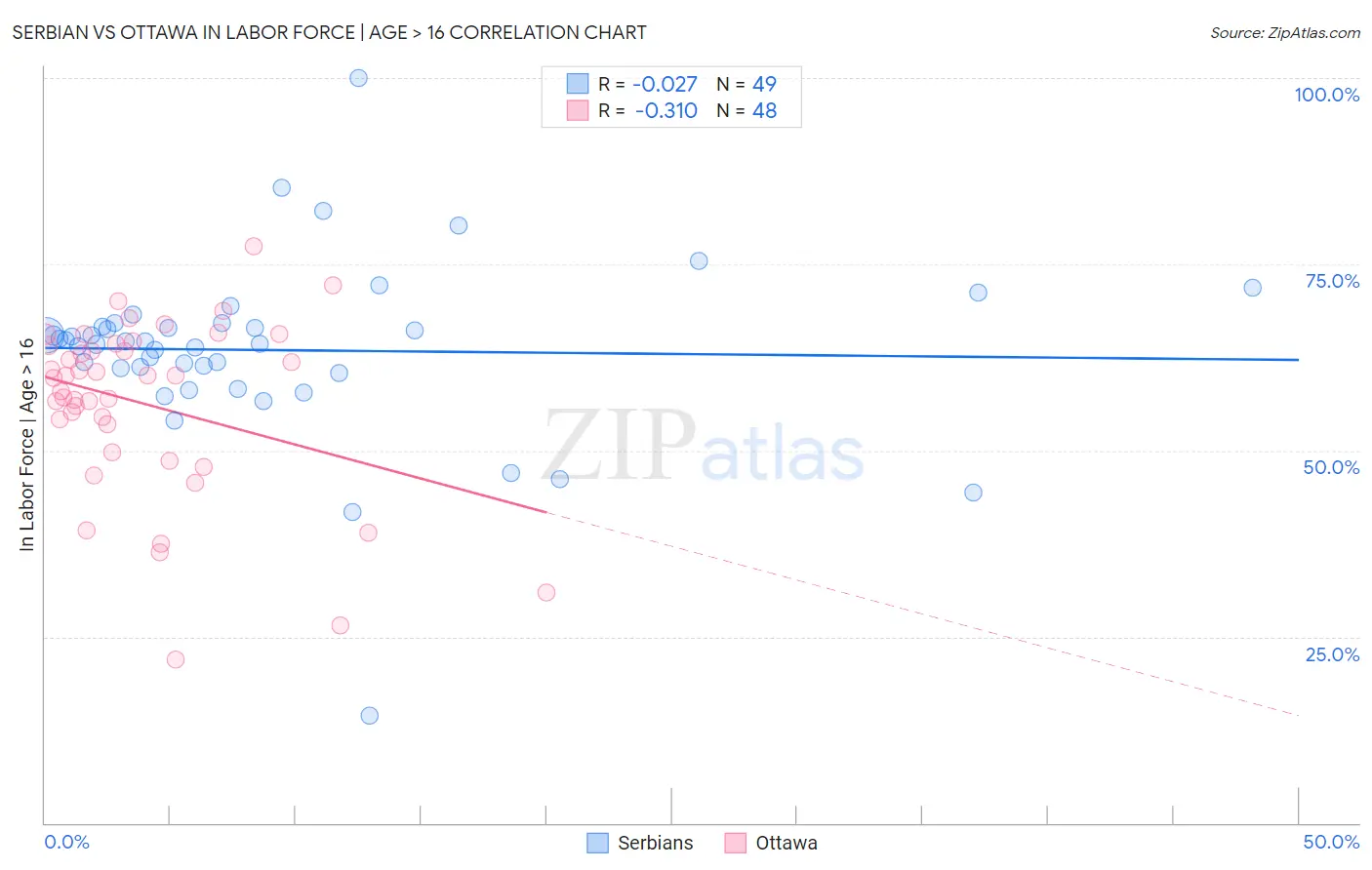 Serbian vs Ottawa In Labor Force | Age > 16