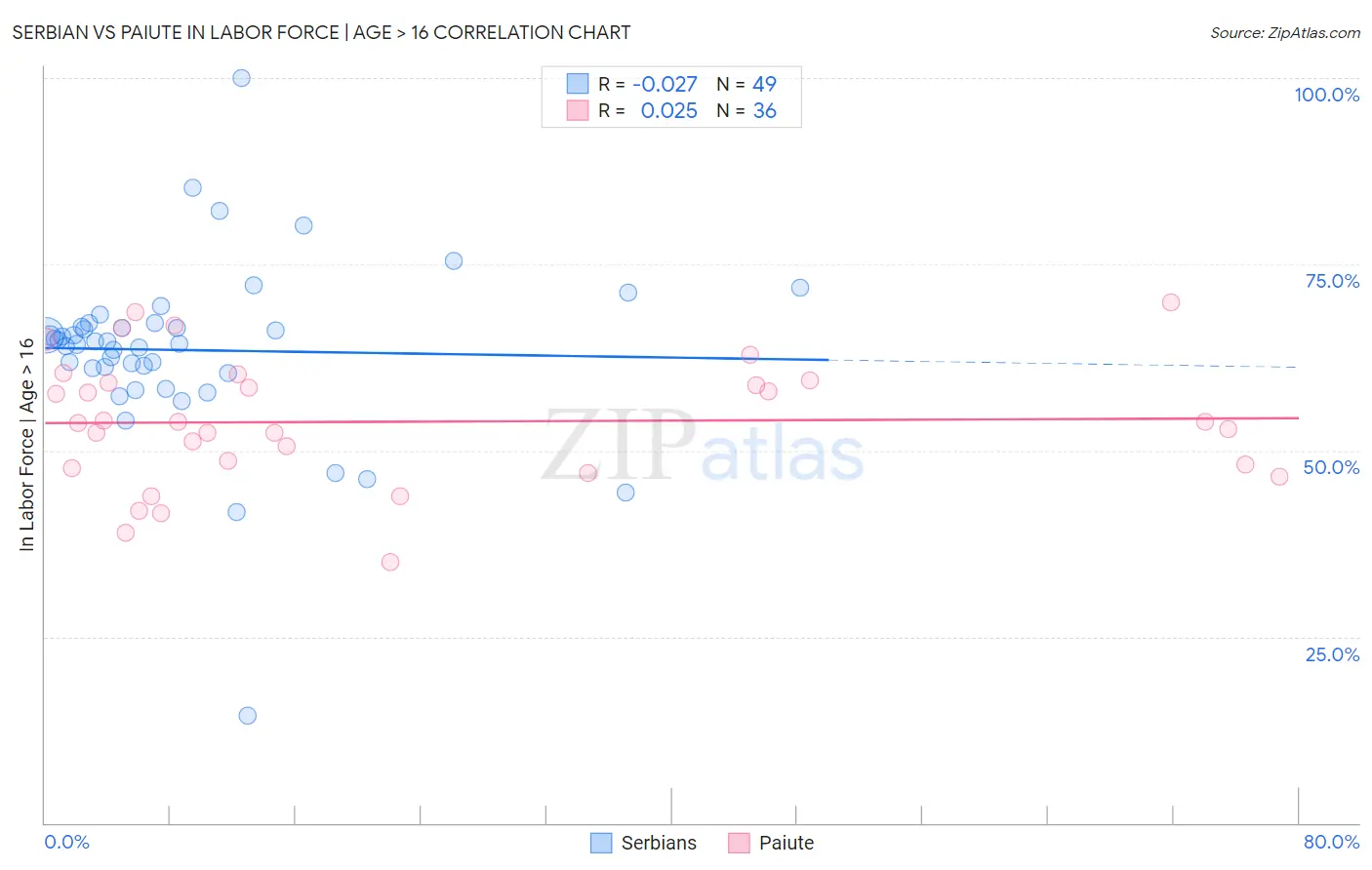 Serbian vs Paiute In Labor Force | Age > 16