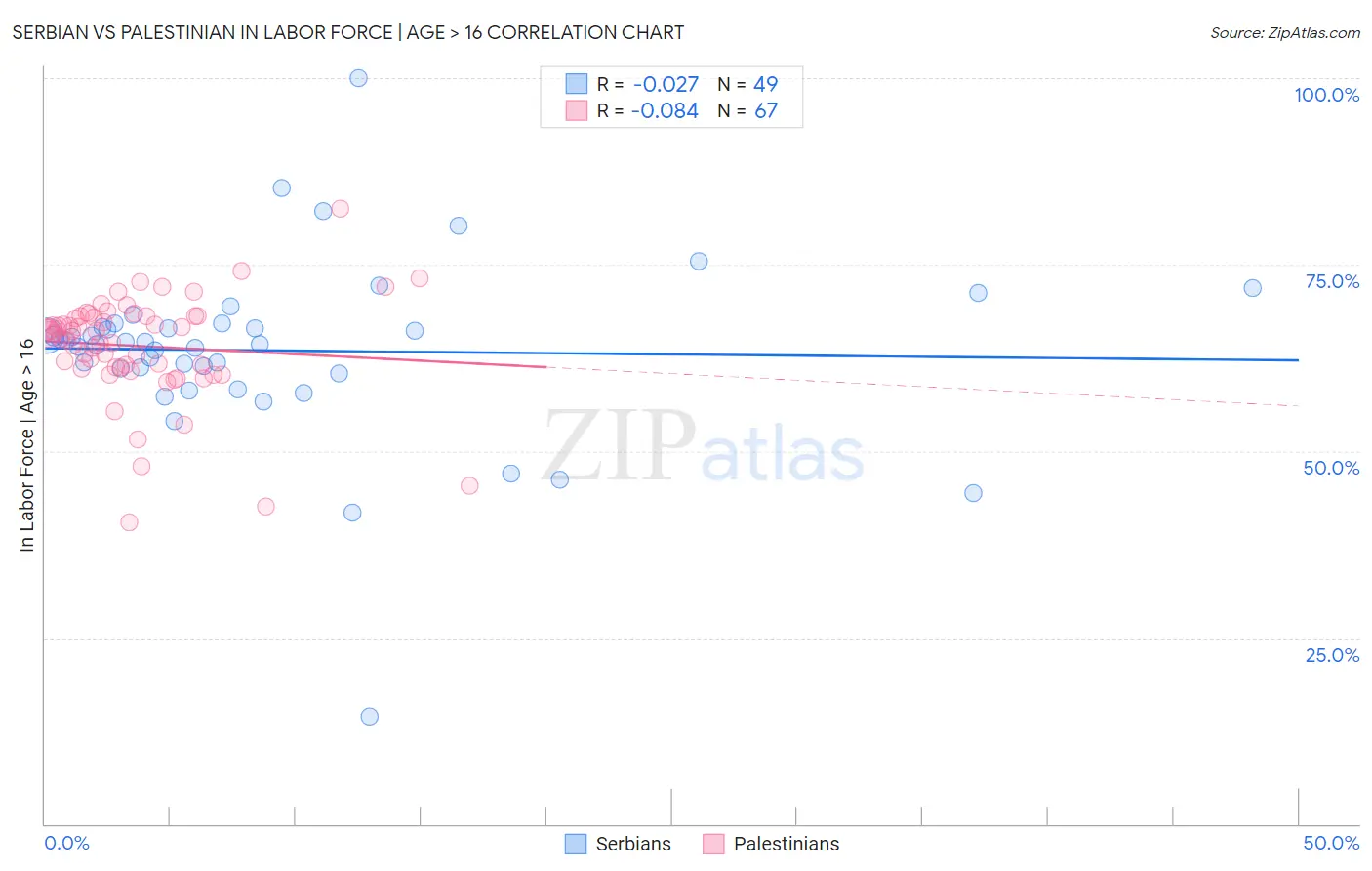 Serbian vs Palestinian In Labor Force | Age > 16