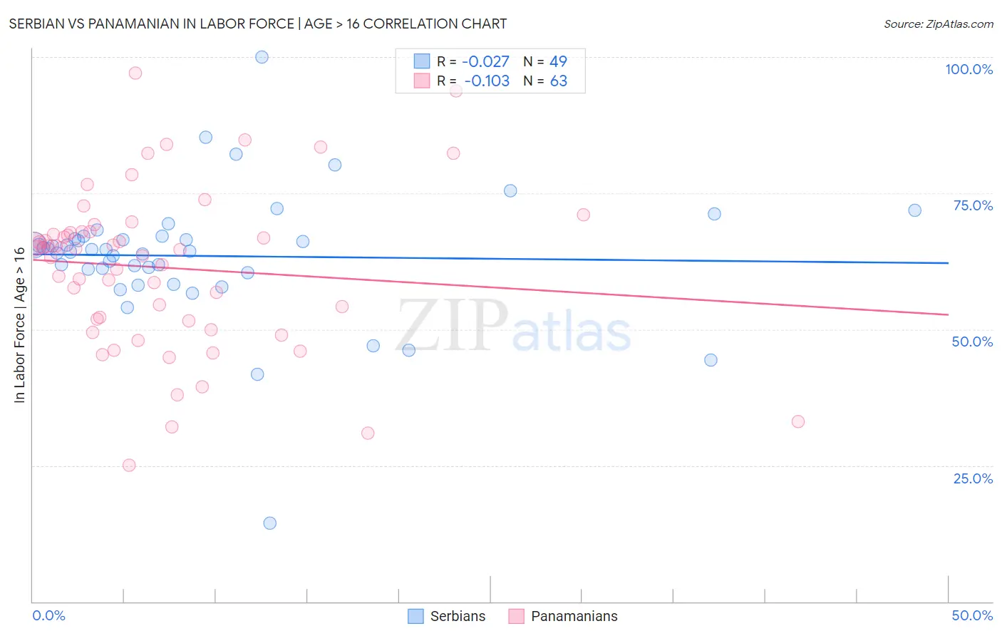 Serbian vs Panamanian In Labor Force | Age > 16