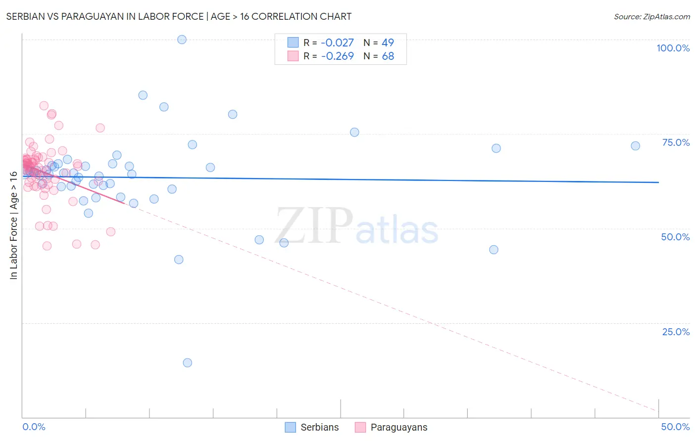 Serbian vs Paraguayan In Labor Force | Age > 16