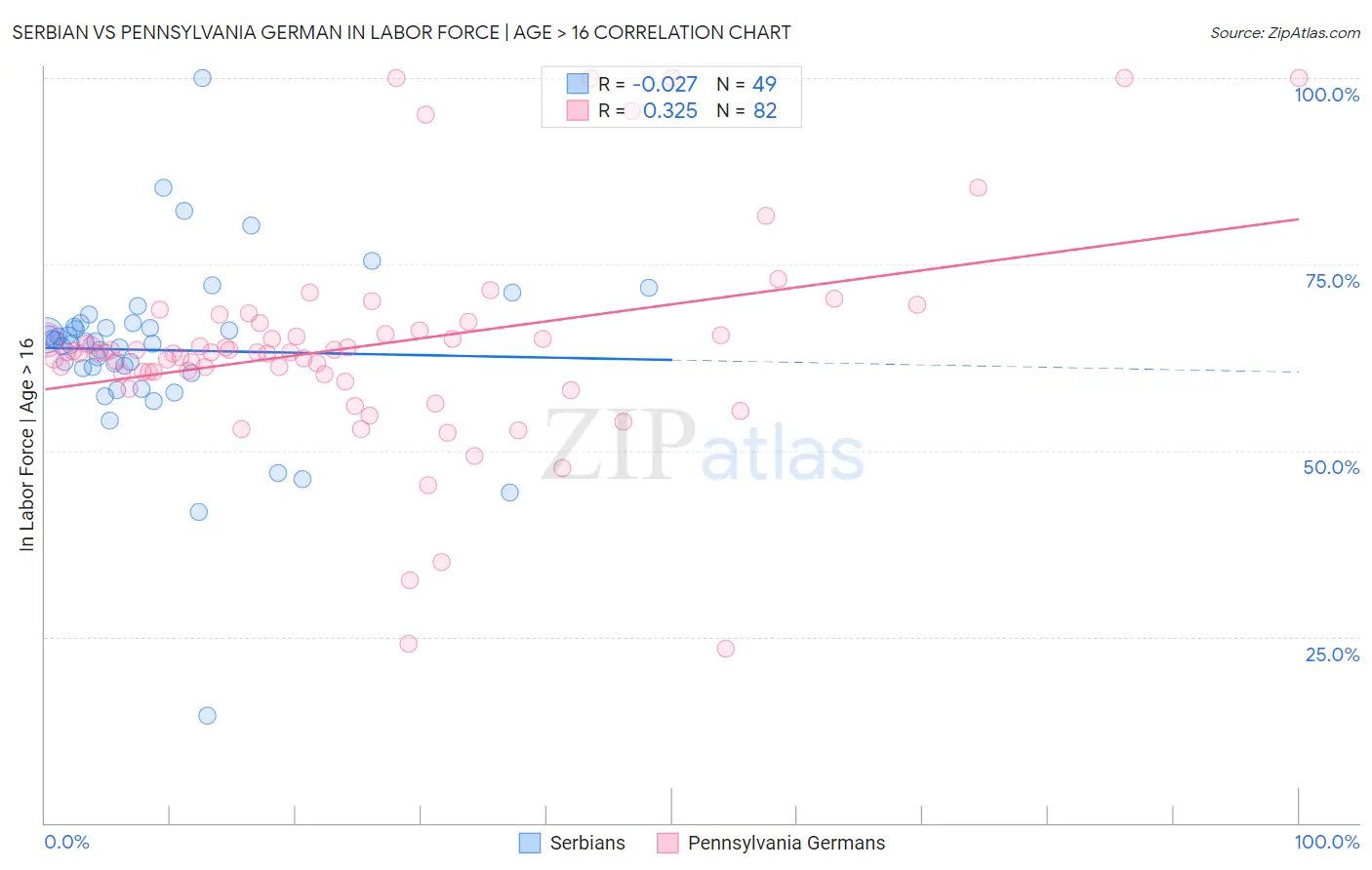 Serbian vs Pennsylvania German In Labor Force | Age > 16