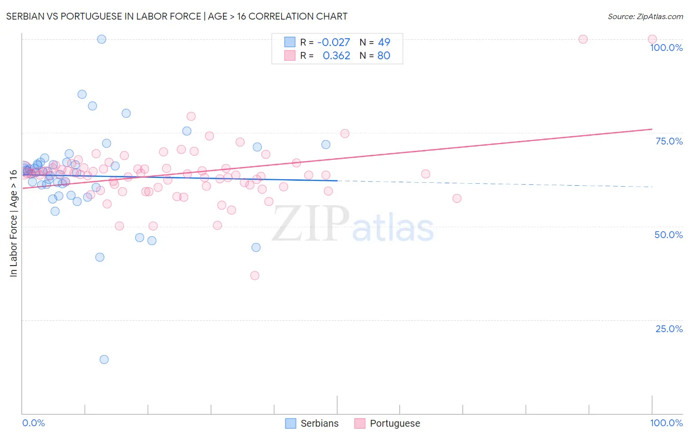 Serbian vs Portuguese In Labor Force | Age > 16