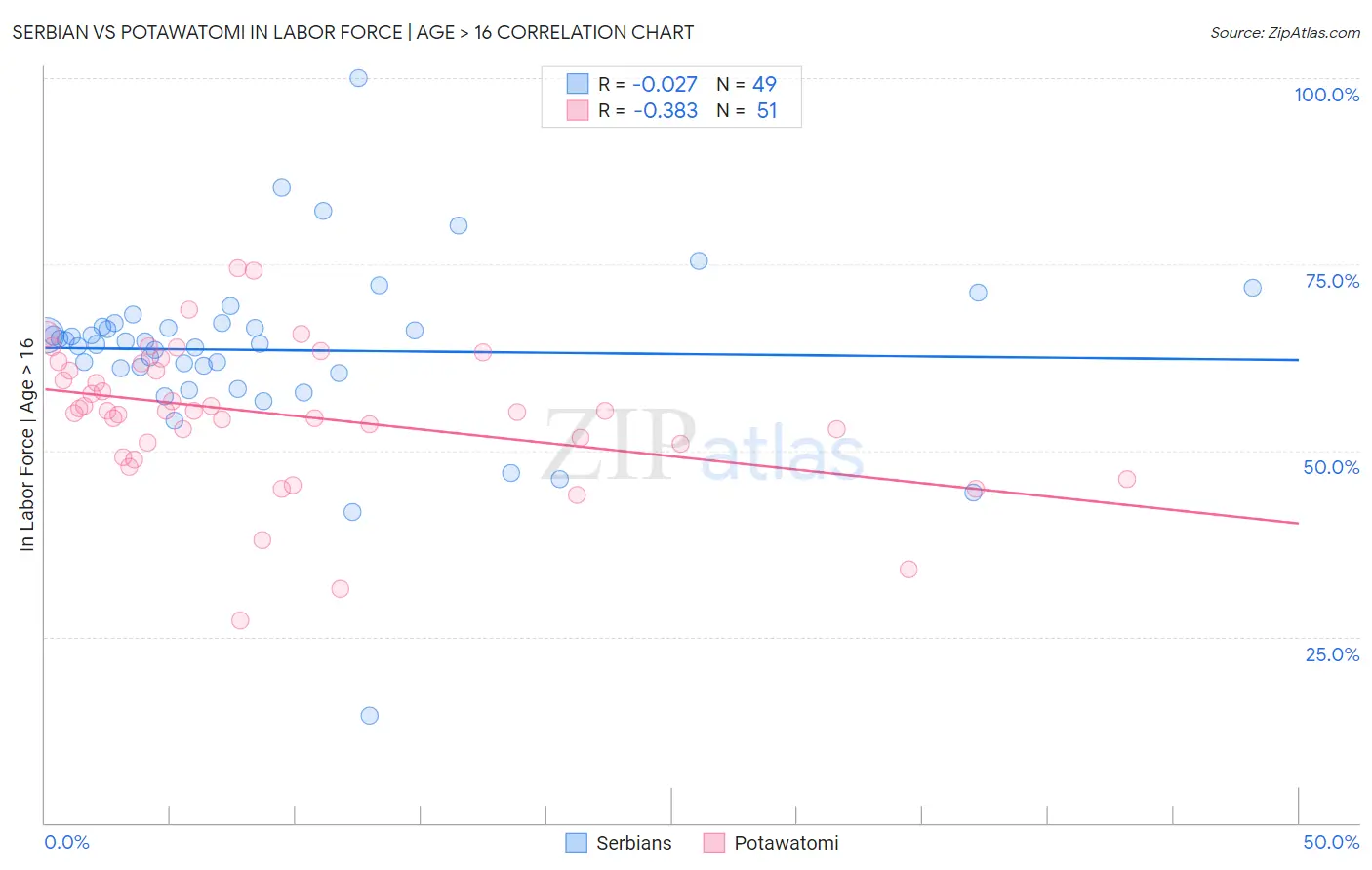 Serbian vs Potawatomi In Labor Force | Age > 16